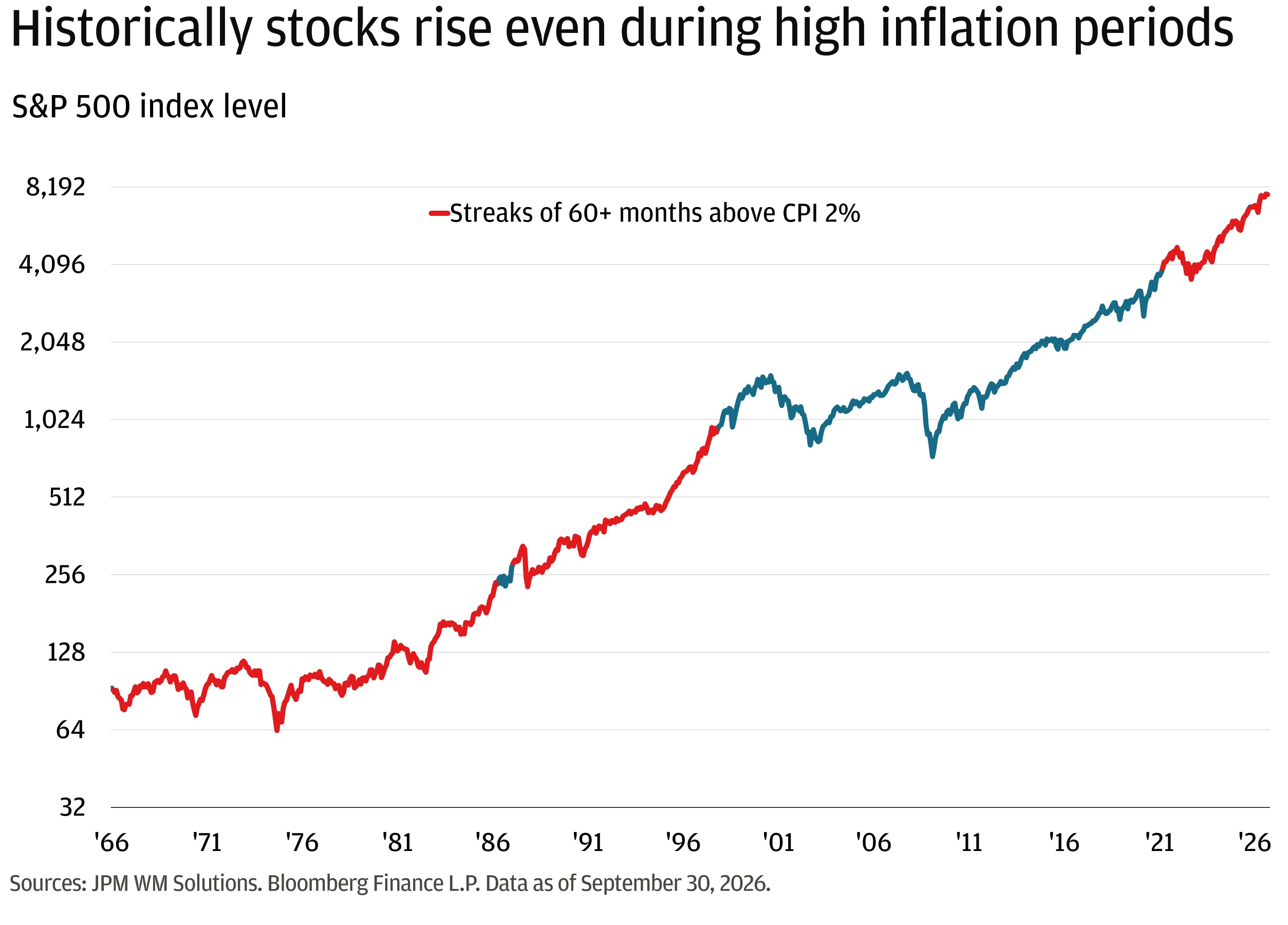 The line chart shows the S&P 500 index level from 1966 to 2026 on a logarithmic y‑axis (roughly 32 to 8,192), highlighting “streaks of 60+ months above CPI 2%” and indicating the other periods.