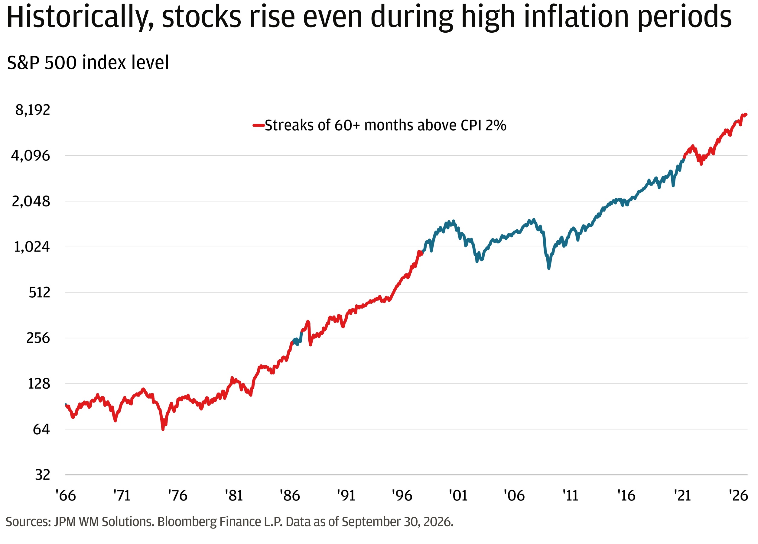 The line chart shows the S&P 500 index level from 1966 to 2026 on a logarithmic y‑axis (roughly 32 to 8,192), highlighting “streaks of 60+ months above CPI 2%” and indicating the other periods.