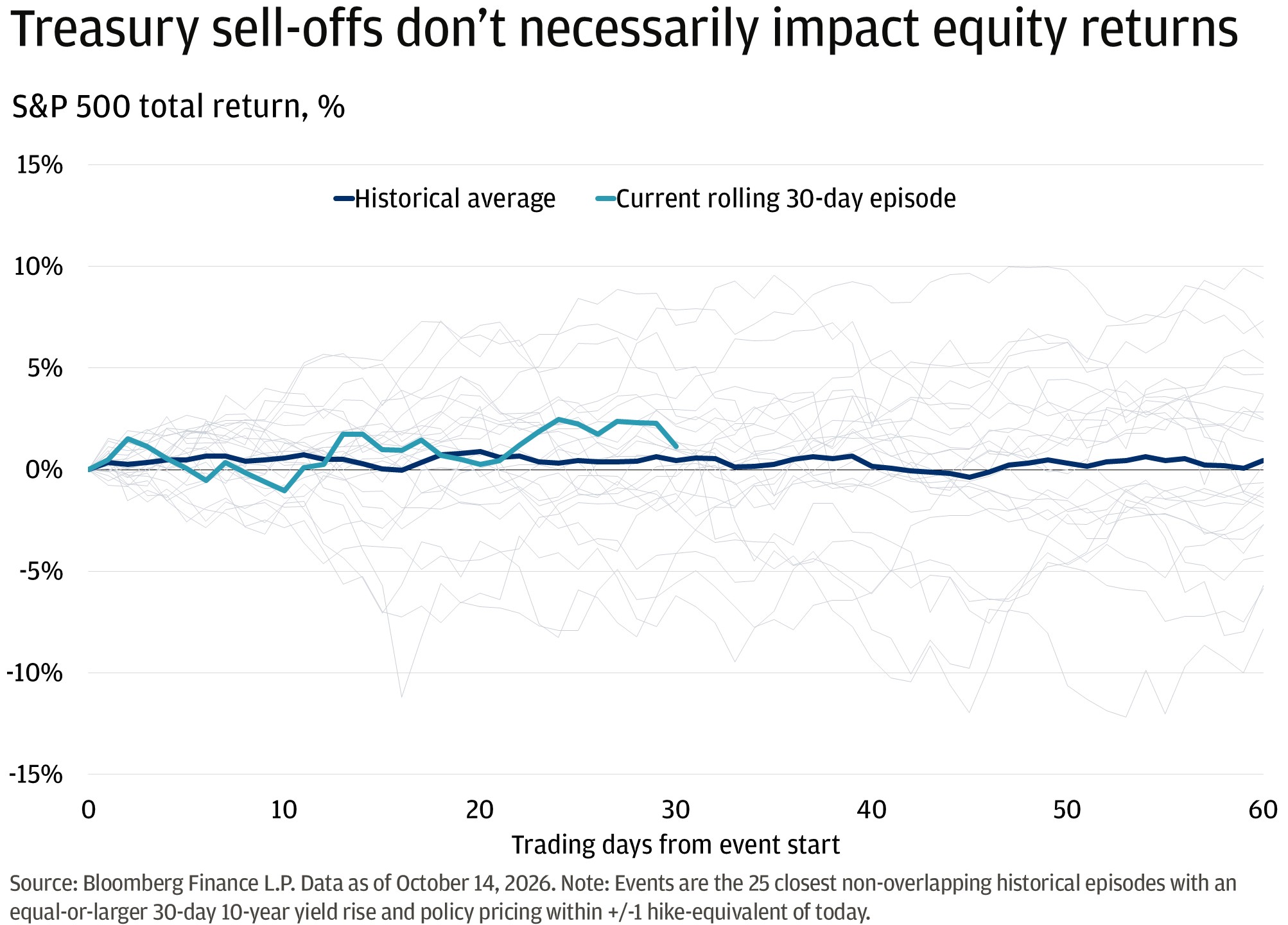 This line chart compares cumulative S&P 500 returns over 60 trading days for 25 historical episodes resembling the current rise in the 10-year Treasury yield.