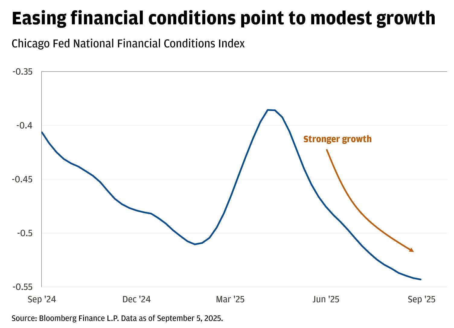 This line chart shows the Chicago Fed National Financial Conditions Index from September 2024-present.
