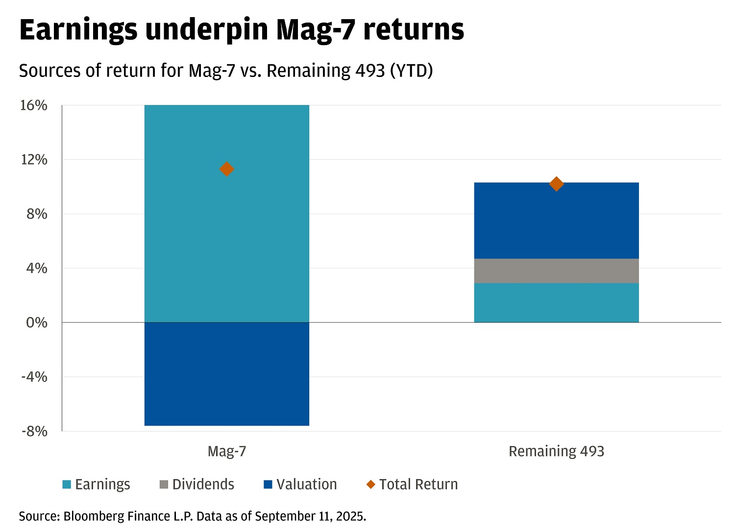 This bar chart shows the sources of return for Mag-7 vs. Remaining 493 (YTD). 