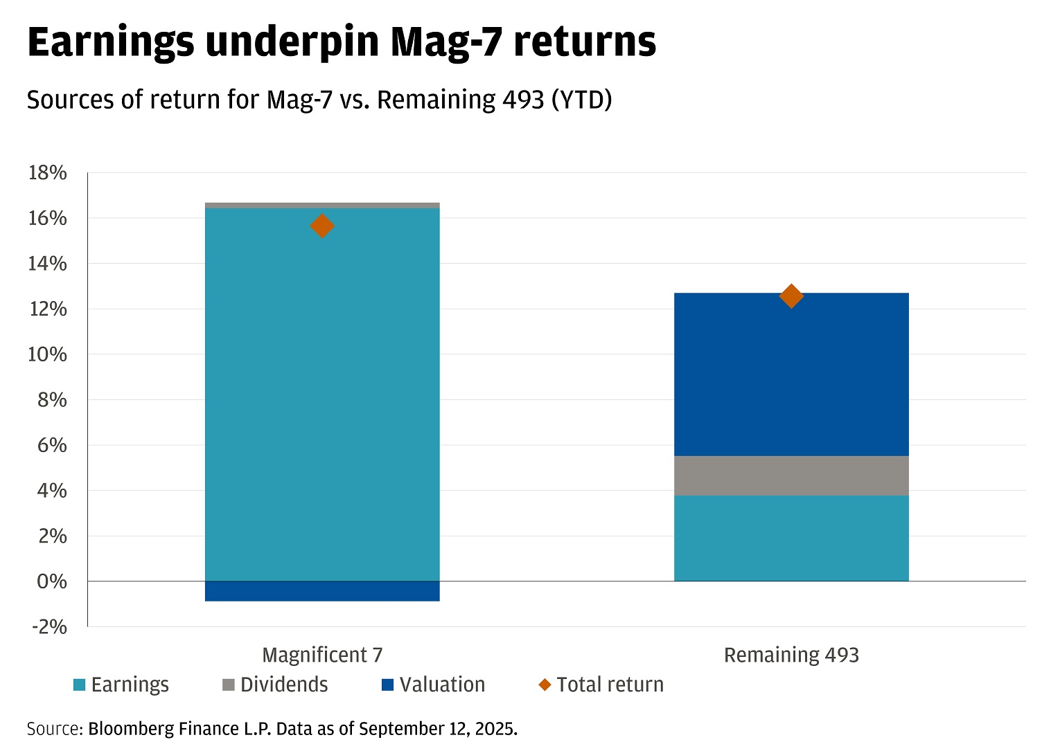 This bar chart shows the sources of return for Mag-7 vs. Remaining 493 (YTD). 