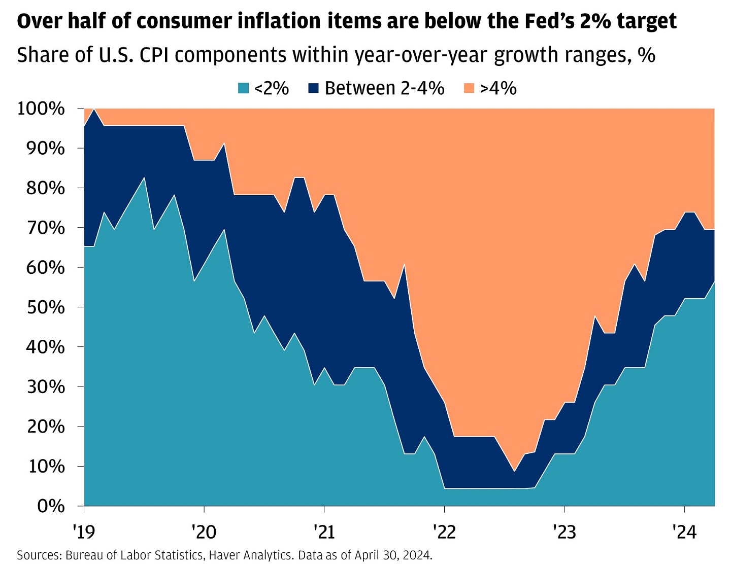 Chart showing the share of U.S. CPI components within year-over-year growth ranges, in percentage terms.