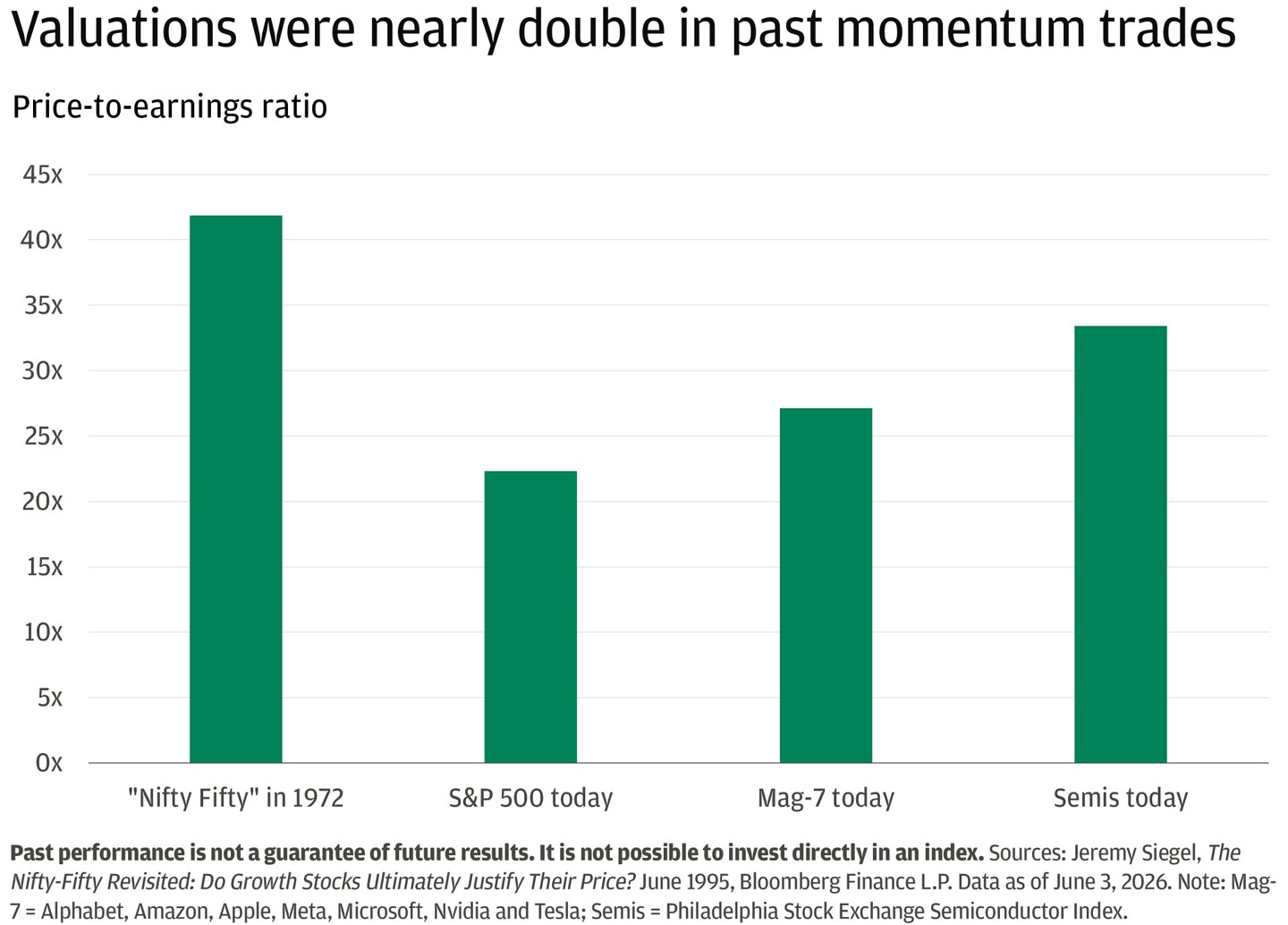 This bar chart shows the P/E ratio for different indices.