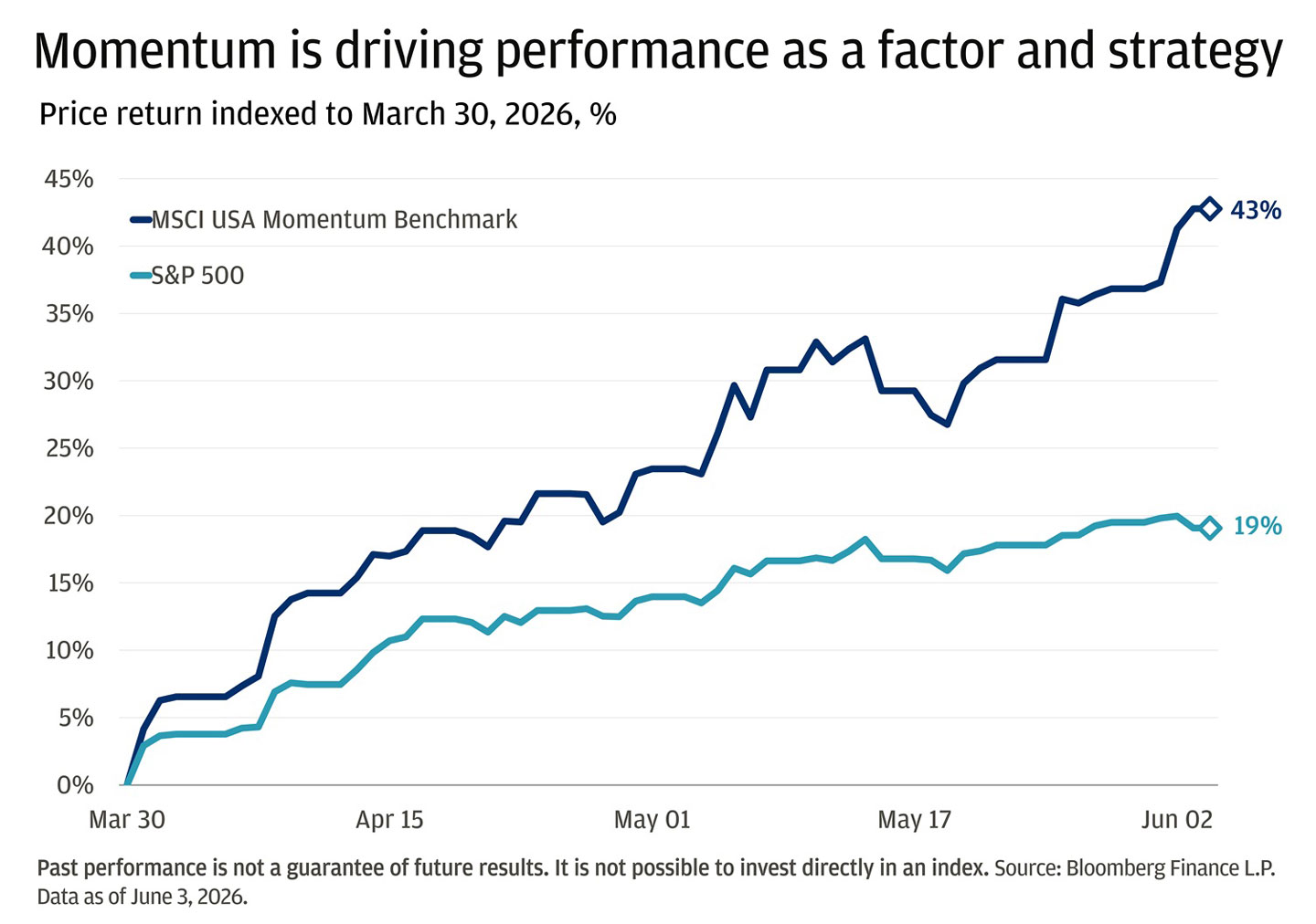 This line chart shows the price return for the S&P 500 and a USA momentum benchmark indexed to March 30, 2026.