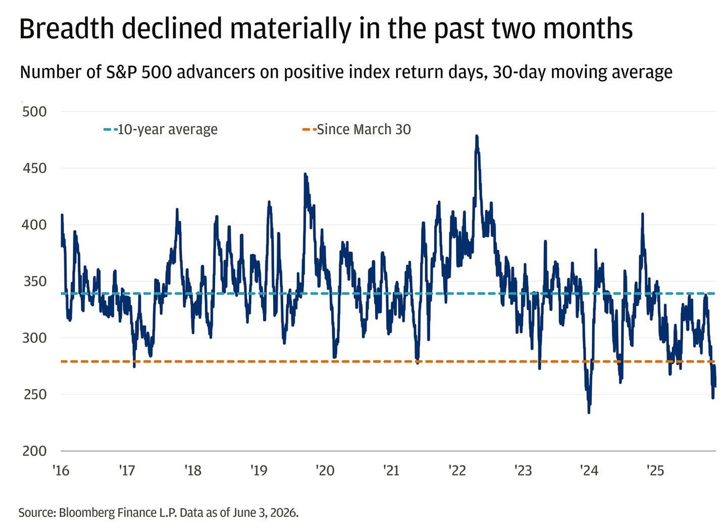 This figure is a line chart of the number of S&P 500 “advancers” (stocks up) on days when the overall index is up.