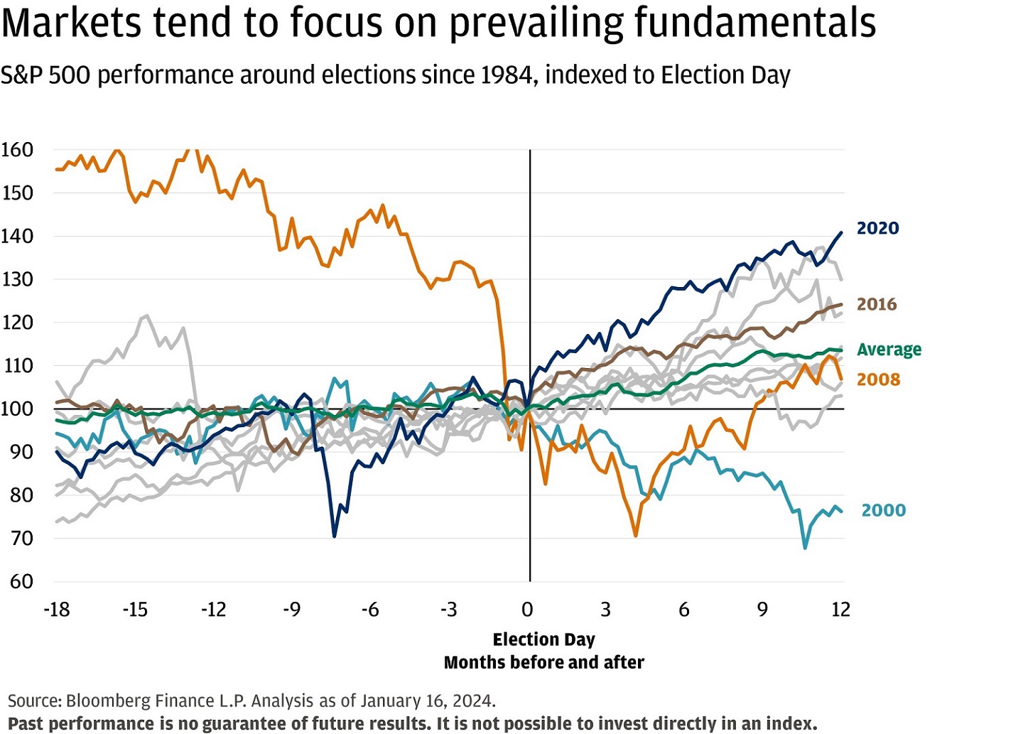 This chart shows the performance of the S&P 500 in the 18 months before and 12 months after US Presidential elections from 1984 to 2020.