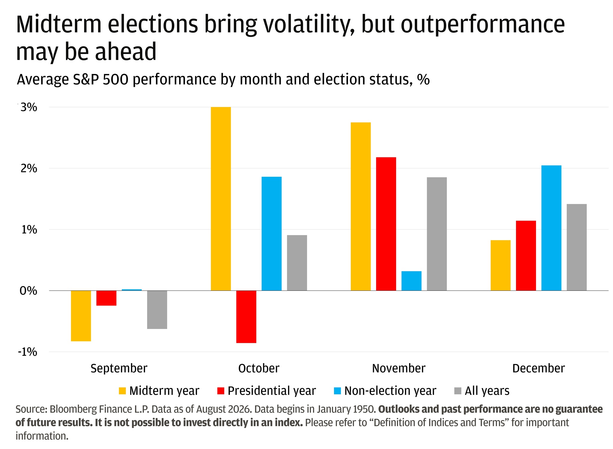 This clustered column chart compares average S&P 500 monthly performance from September through December across midterm election years, presidential election years, non-election years, and all years. 