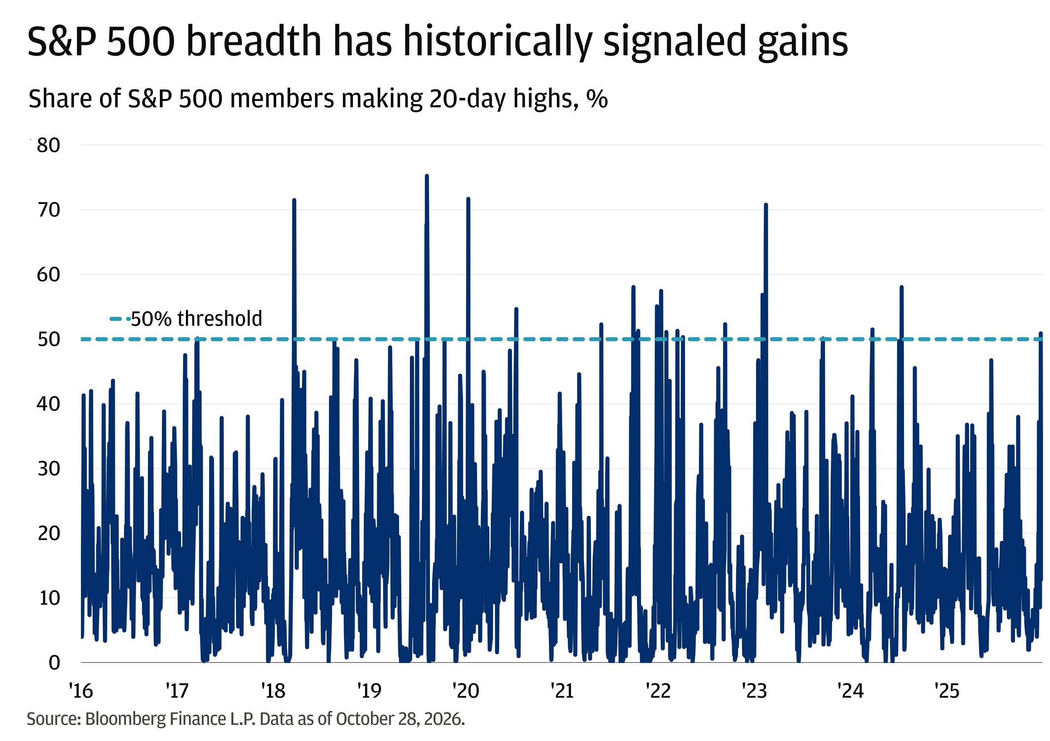 This line chart shows the daily percentage of S&P 500 members making 20-day highs, using observations from October 31, 2016, through October 28, 2026.