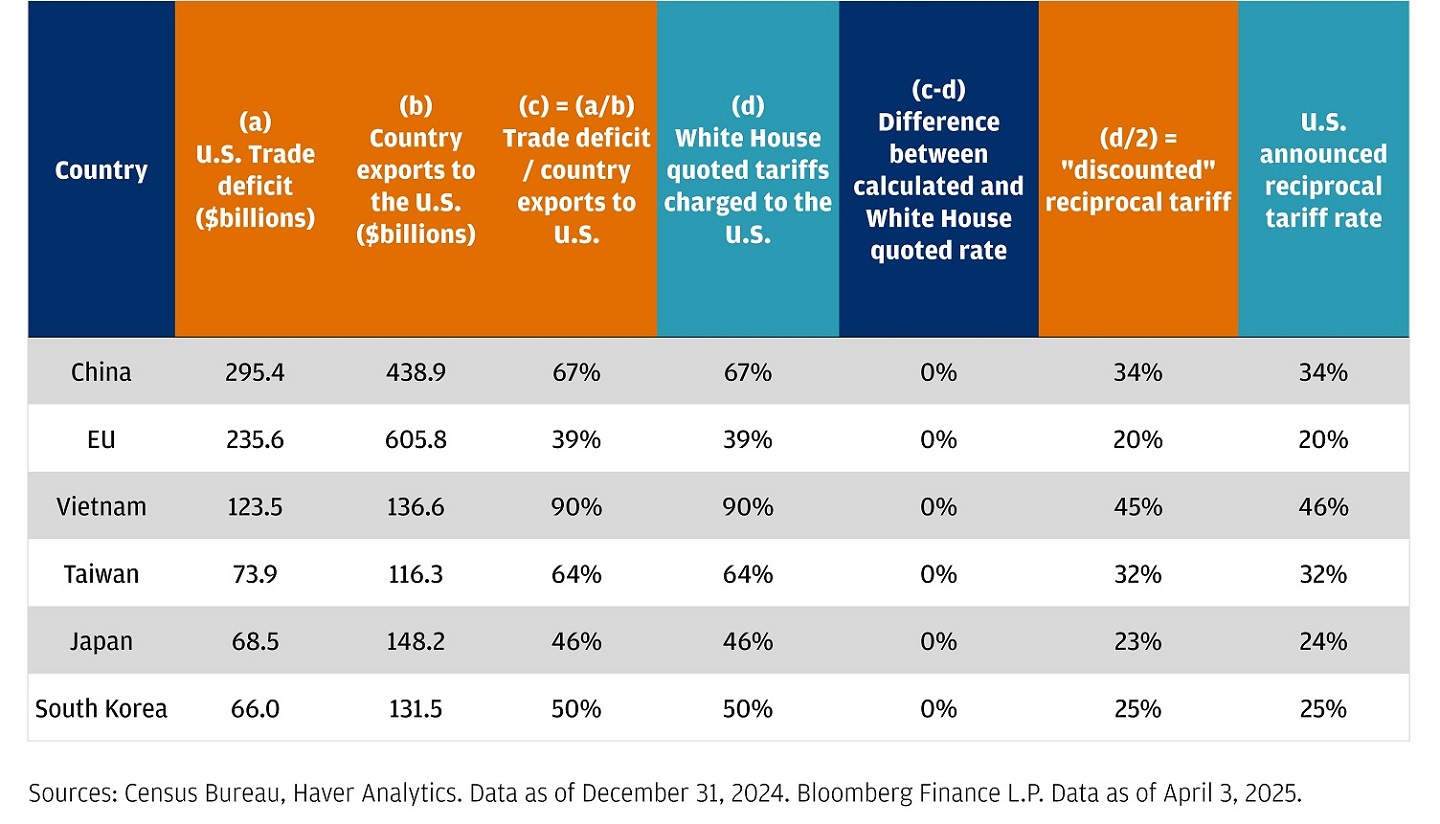 The table provides a detailed analysis of the U.S. trade deficit and tariff rates with several countries.