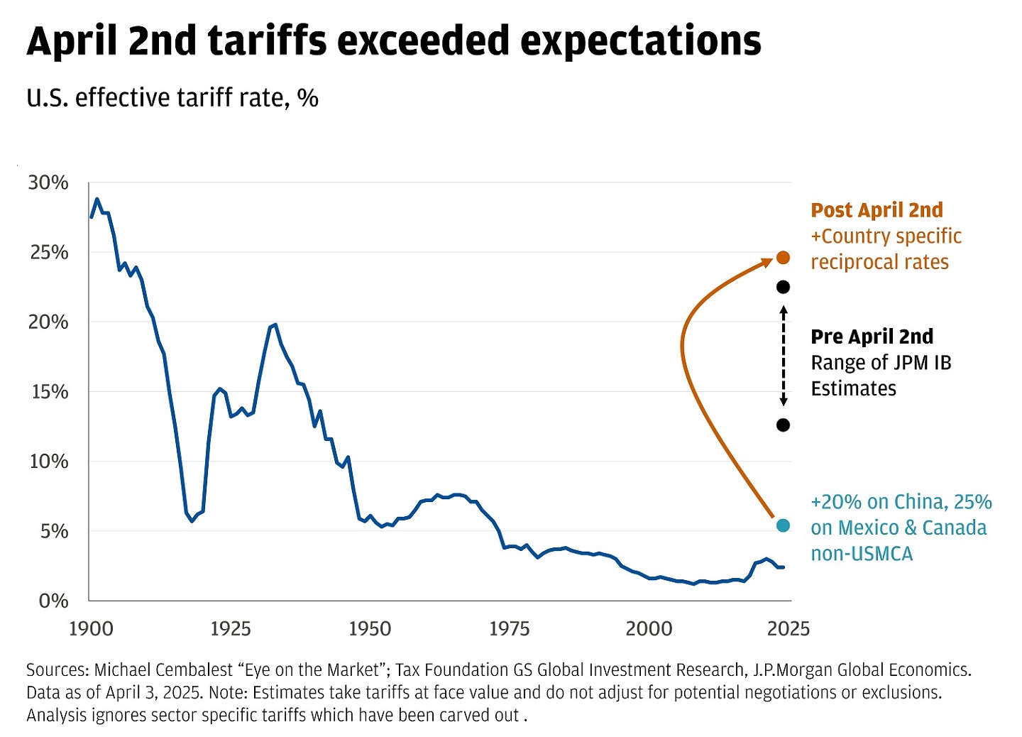 The chart illustrates the U.S. effective tariff rate as a percentage from 1900 to 2025