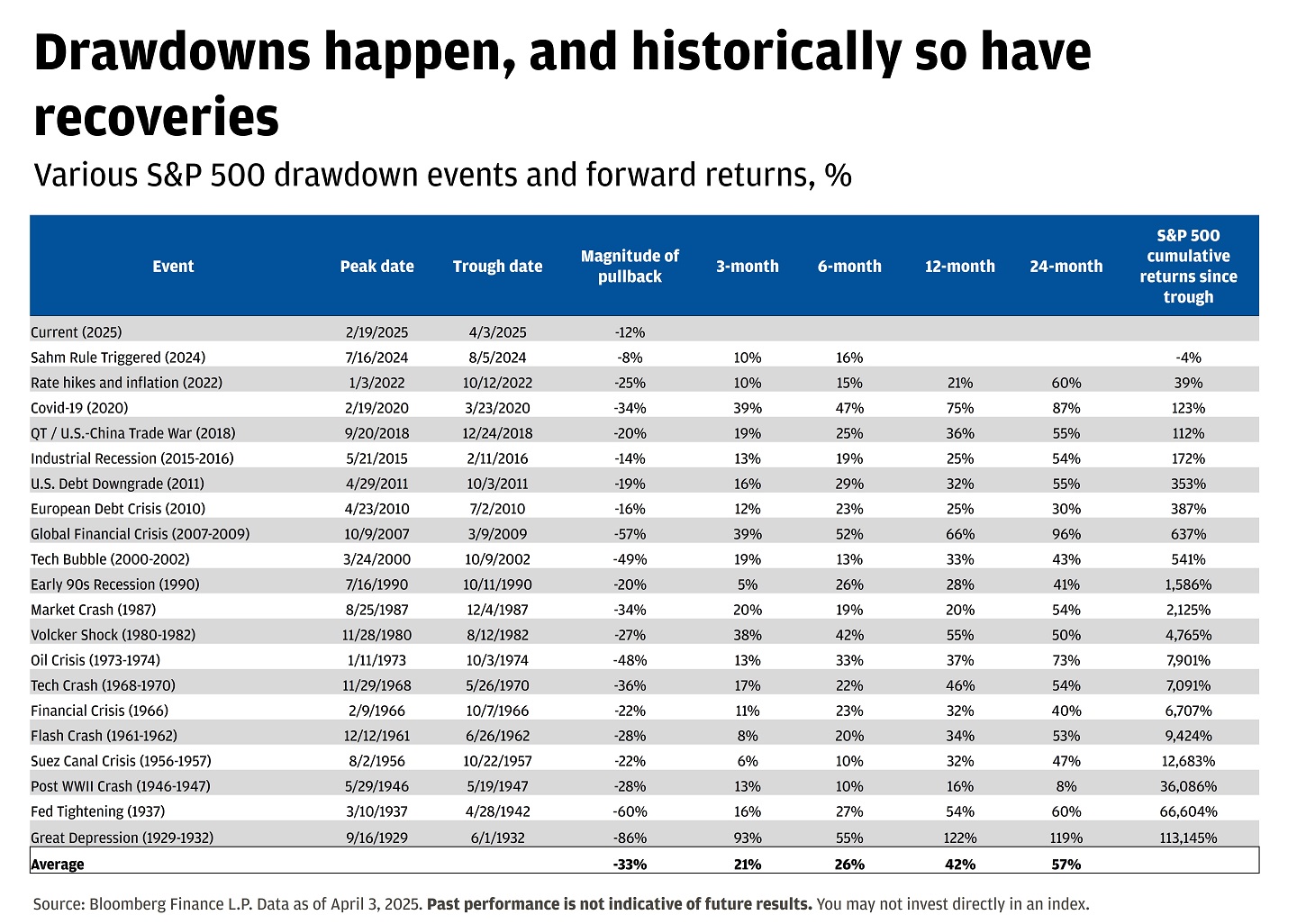 This chart provides a list of S&P 500 drawdown events, their peak and trough dates, magnitude of pullback, 3-month, 6-month-12-month, 24-month, and cumulative returns.