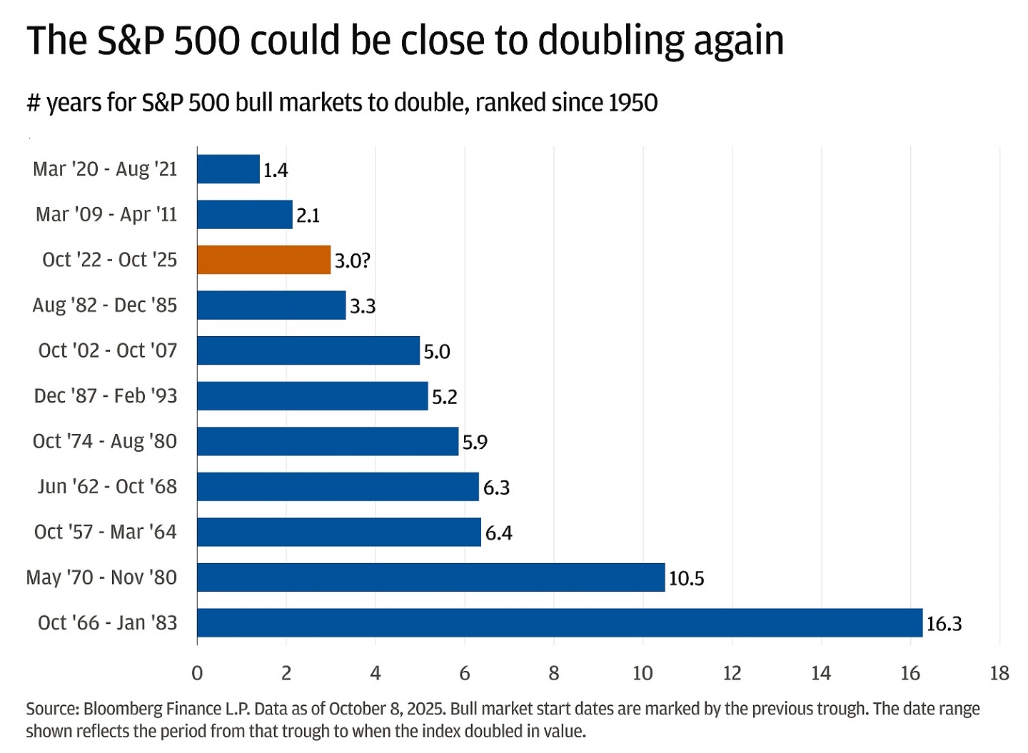 Bar chart showing number of years it took S&P 500 index to double in value from start of various bull markets.