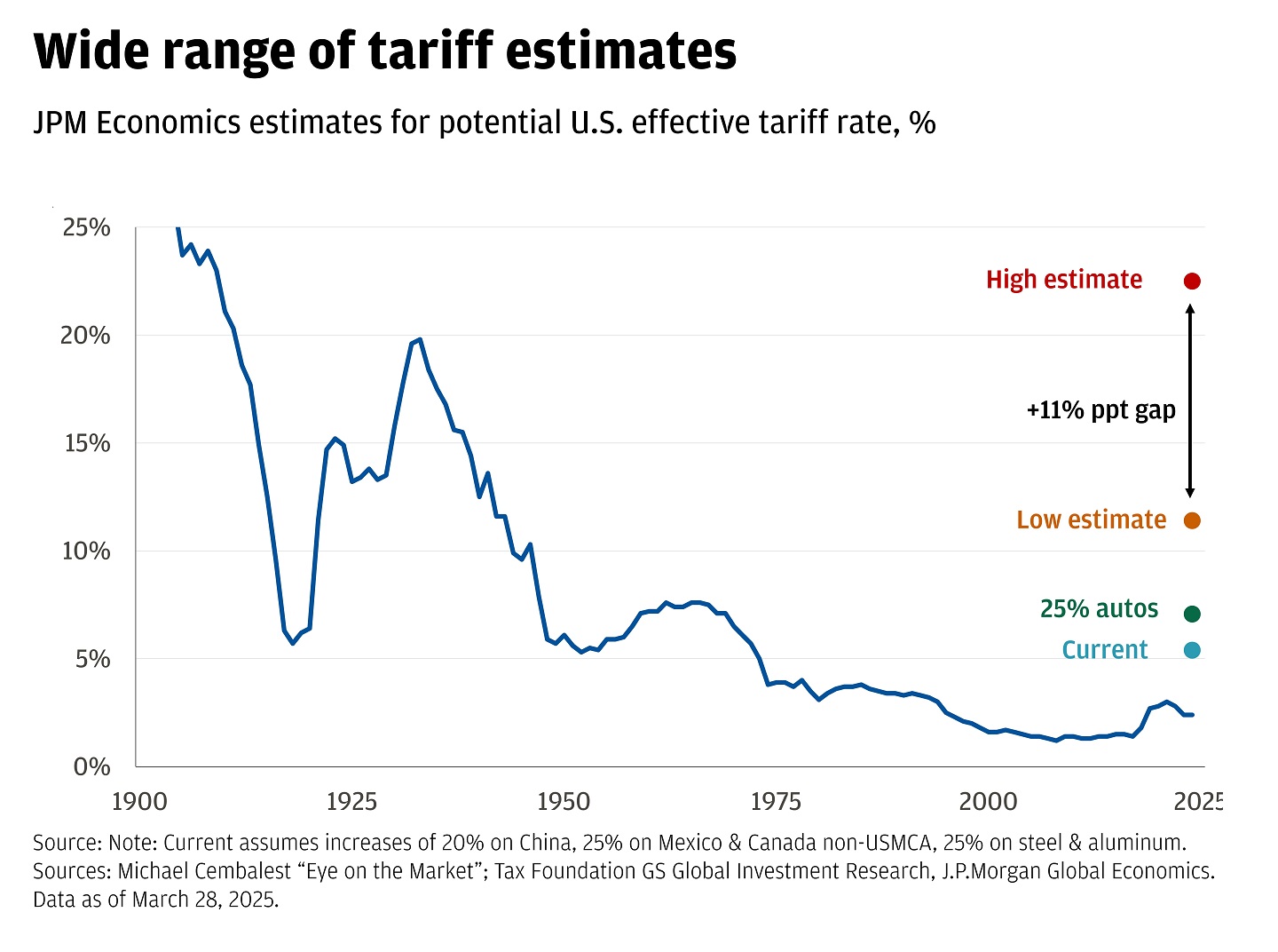 Line chart showing historical U.S effective tax rate from 1900 to 2025.