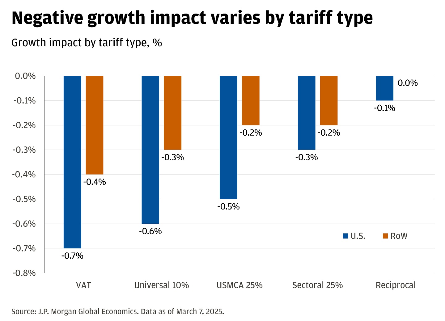 Bar chart showing the growth impact by tariff type for both the U.S. and RoW.