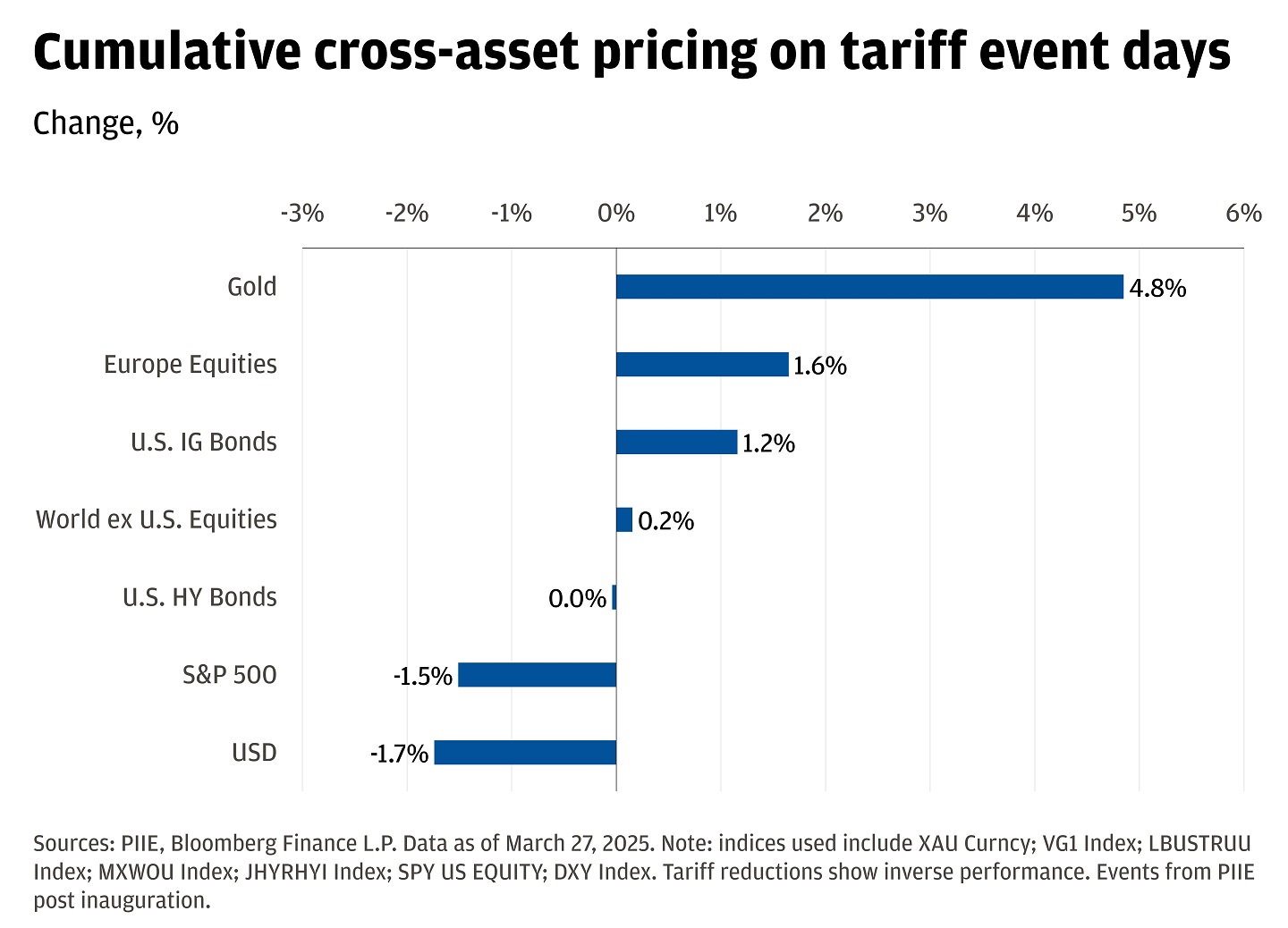 Bar chart showing the cumulative cross-asset pricing on tariff event days.