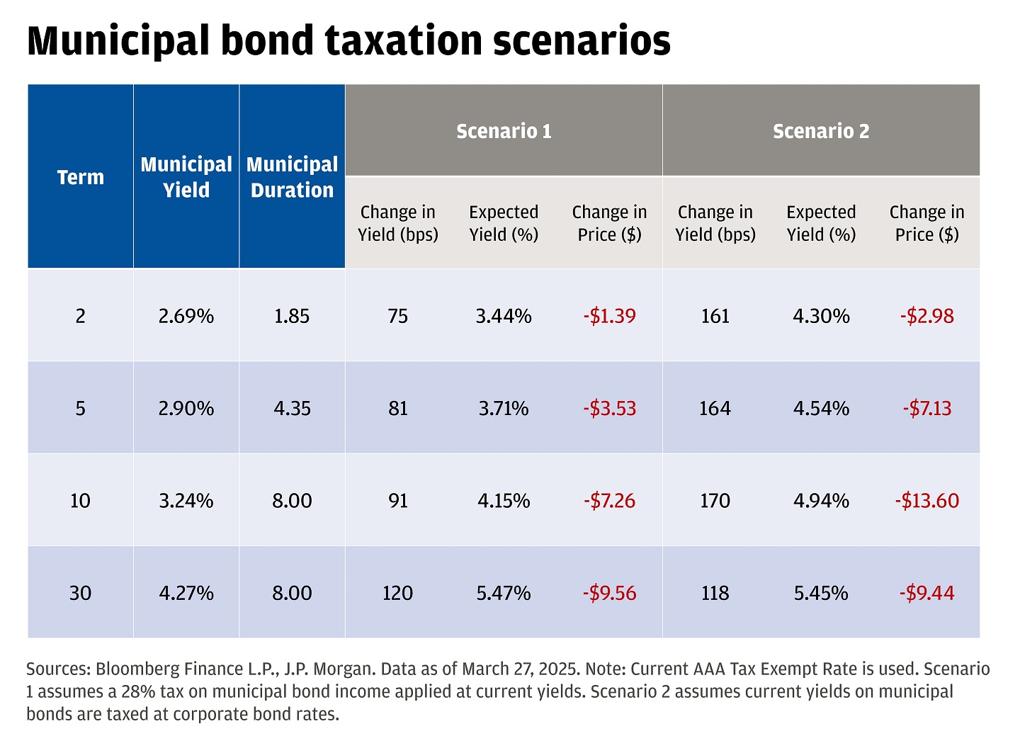 Table showing a comparison of municipal bond yields and price changes under two different scenarios for various term lengths.