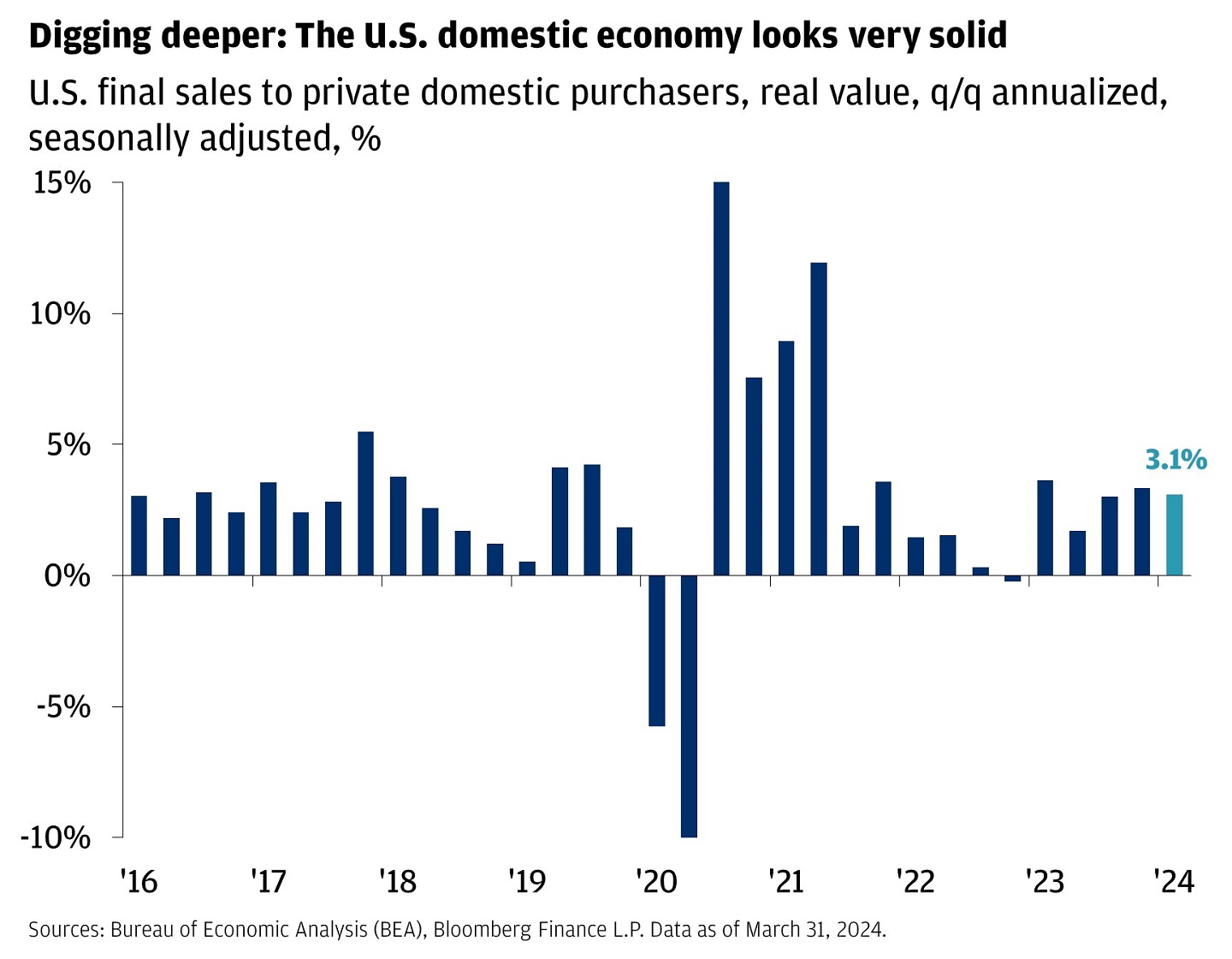 Bar chart showing U.S. PCE, quarter over quarter percentage change annualized.