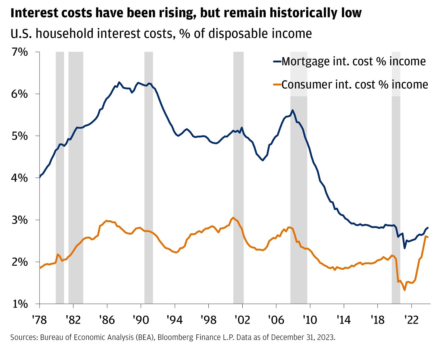 Line chart showing U.S. household interest costs and a percentage of disposable income from Q1 1978 to Q4 2023.