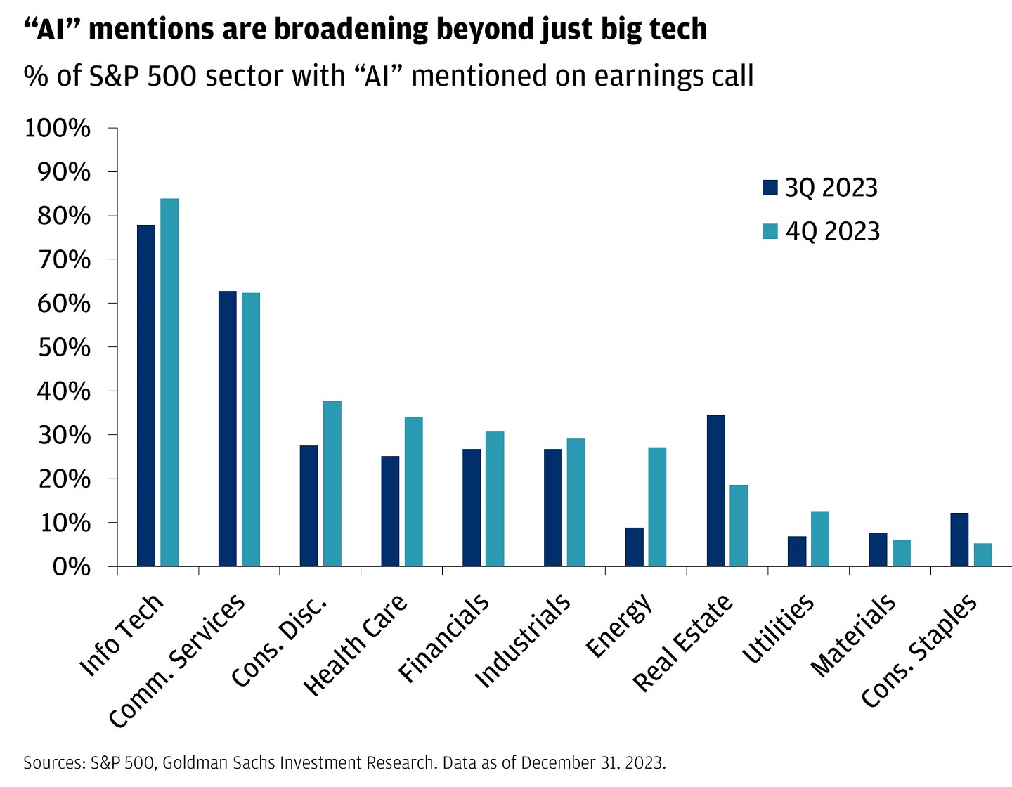 Bar chart showing the percent of S&P 500 sectors with AI mentioned on earnings calls.