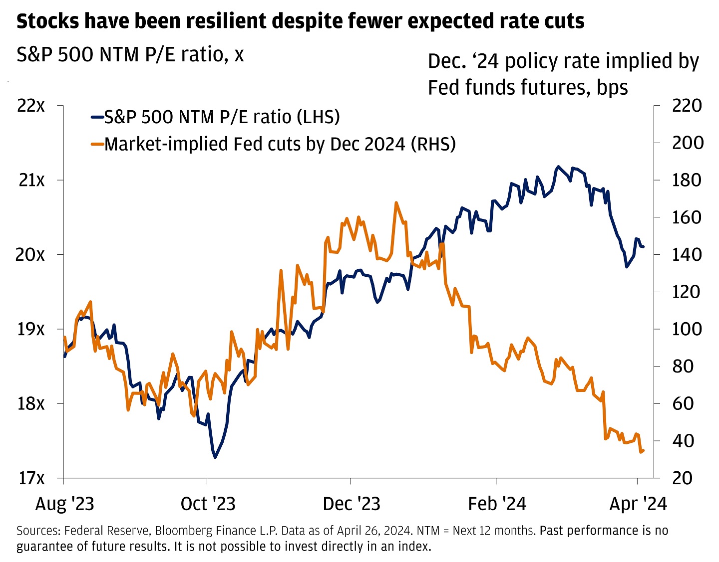 Line chart showing the S&P 500 next twelve-month price-to-earnings ratio.