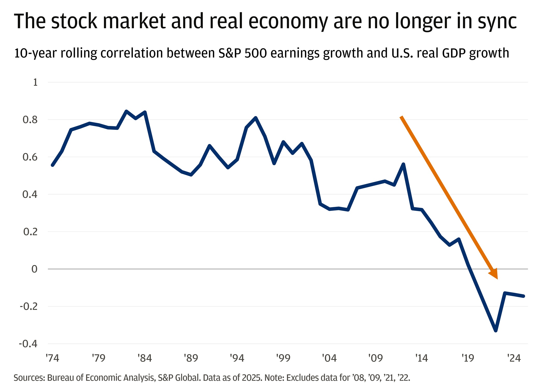 This line chart shows the 10-year rolling correlation between S&P 500 earnings growth and U.S. real GDP growth from 1974 to 2024. 