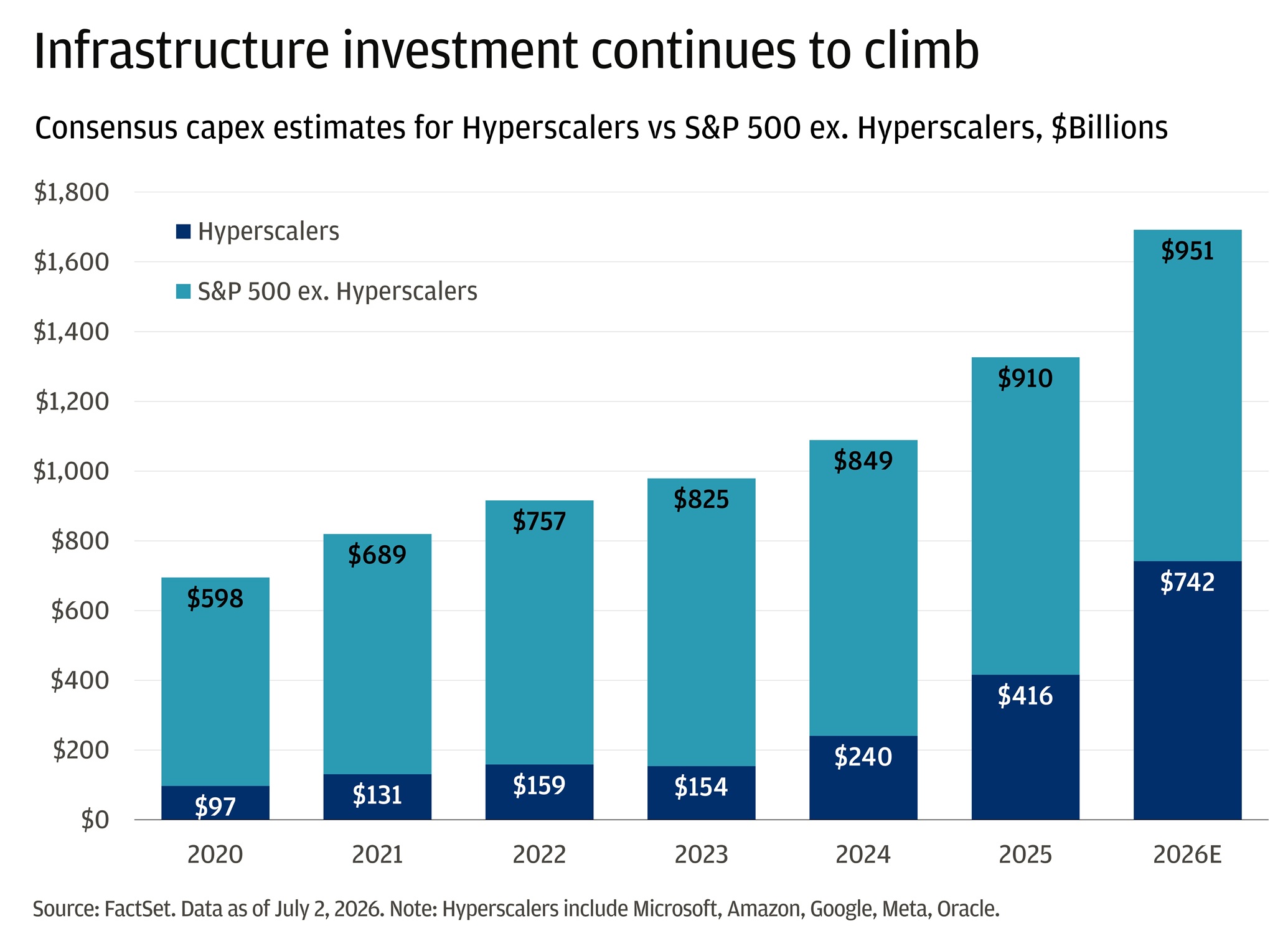 This bar chart shows how spending on AI infrastructure has grown from 2020 to 2026, comparing hyperscalers (companies like Microsoft, Amazon, Google, Meta, and Oracle) to the rest of the S&P 500. 