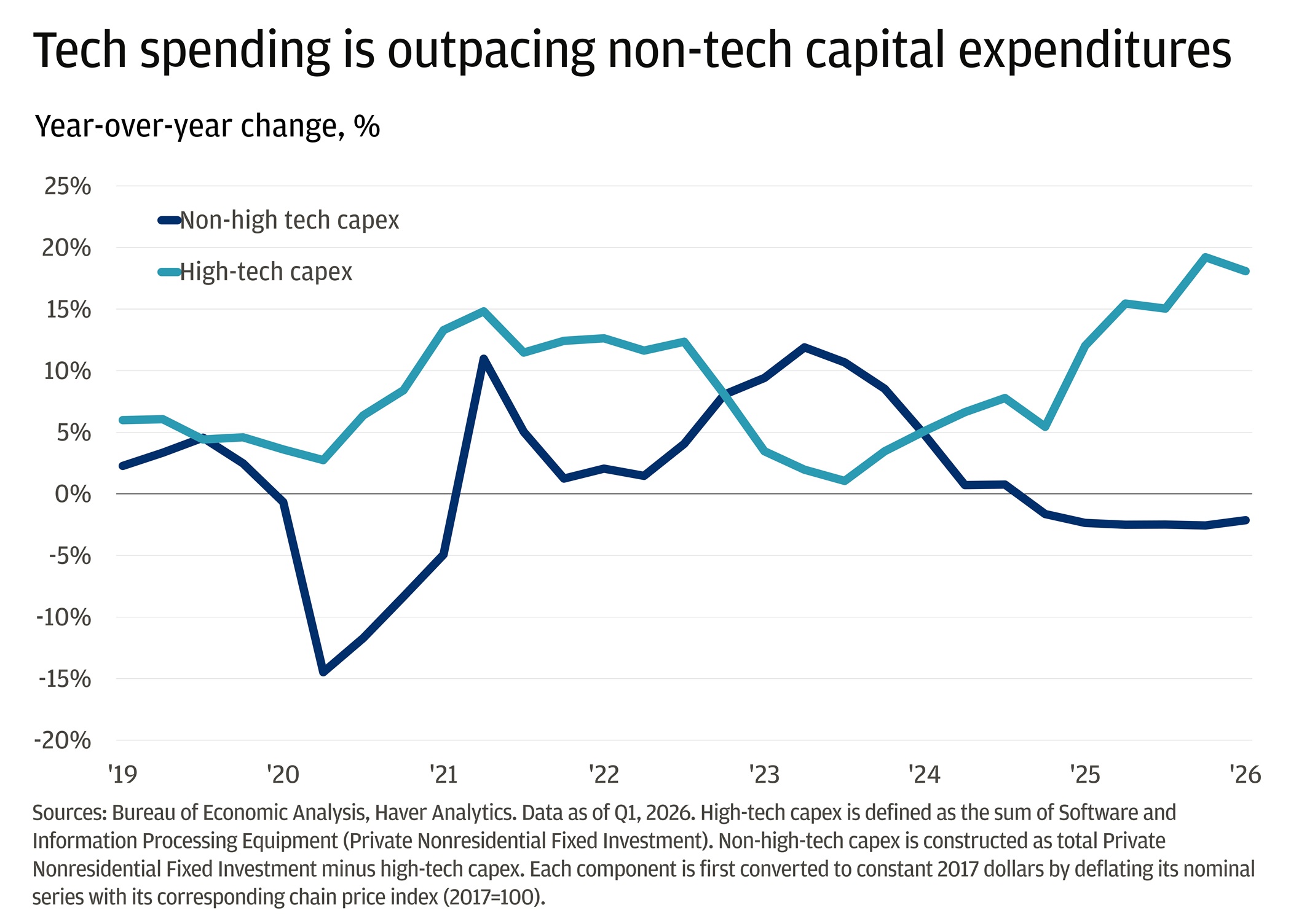 This line chart shows the year-over-year percentage change in U.S. capital spending on high-tech and non-high-tech equipment from 2019 through early 2026. 