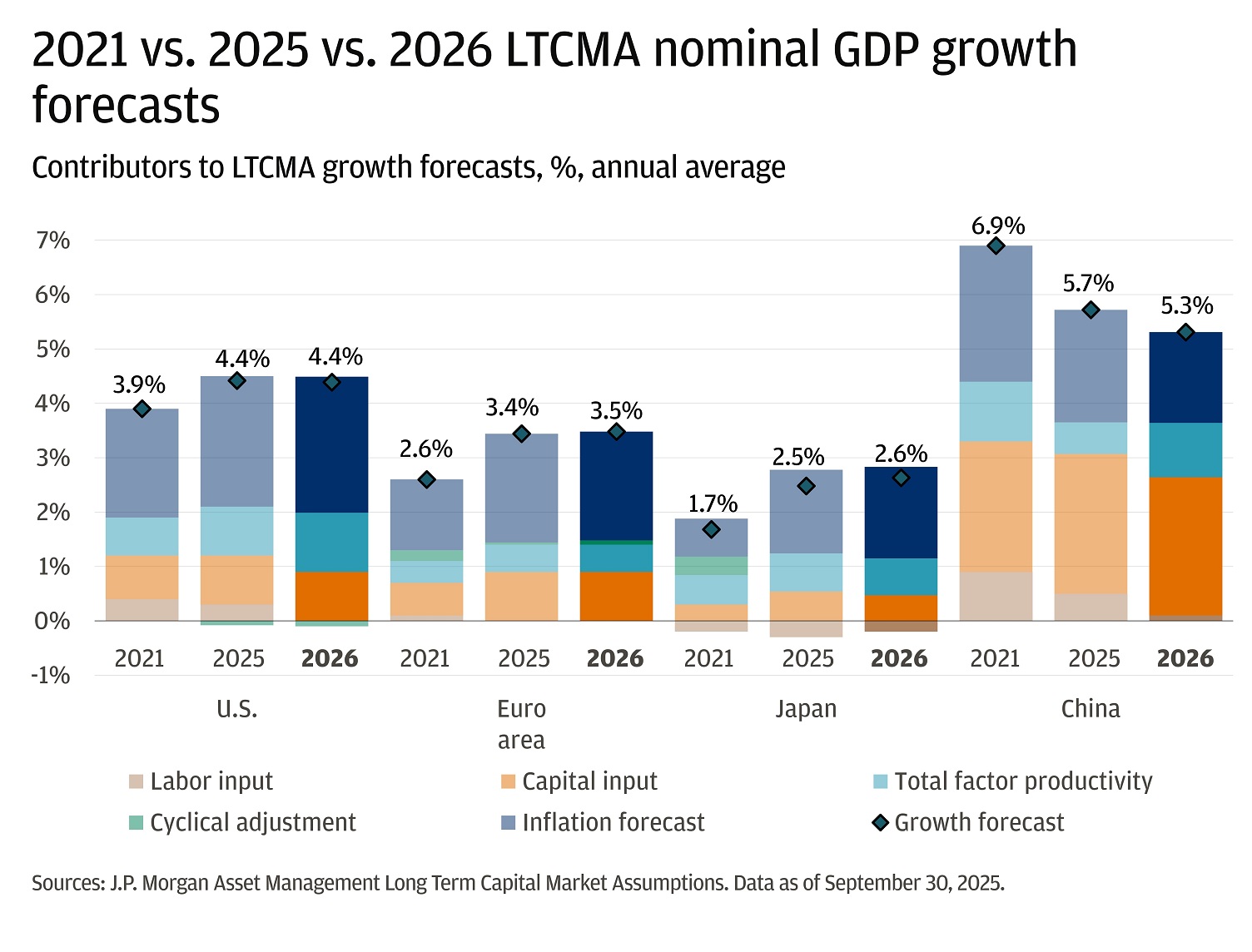 This bar chart shows annual average nominal GDP growth forecasts for 2021, 2025, and 2026 across the U.S., Euro area, Japan, and China.