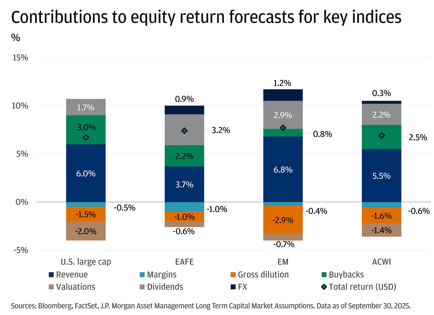 This bar chart shows what’s driving expected equity returns for four major stock indices: U.S. large cap, EAFE, EM, and ACWI.