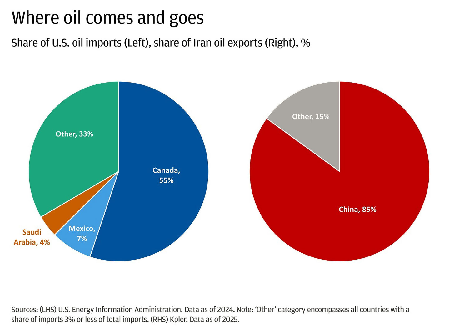 The left chart displays Canada at 55%, Other at 33%, Mexico at 7%, and Saudi Arabia at 4%.