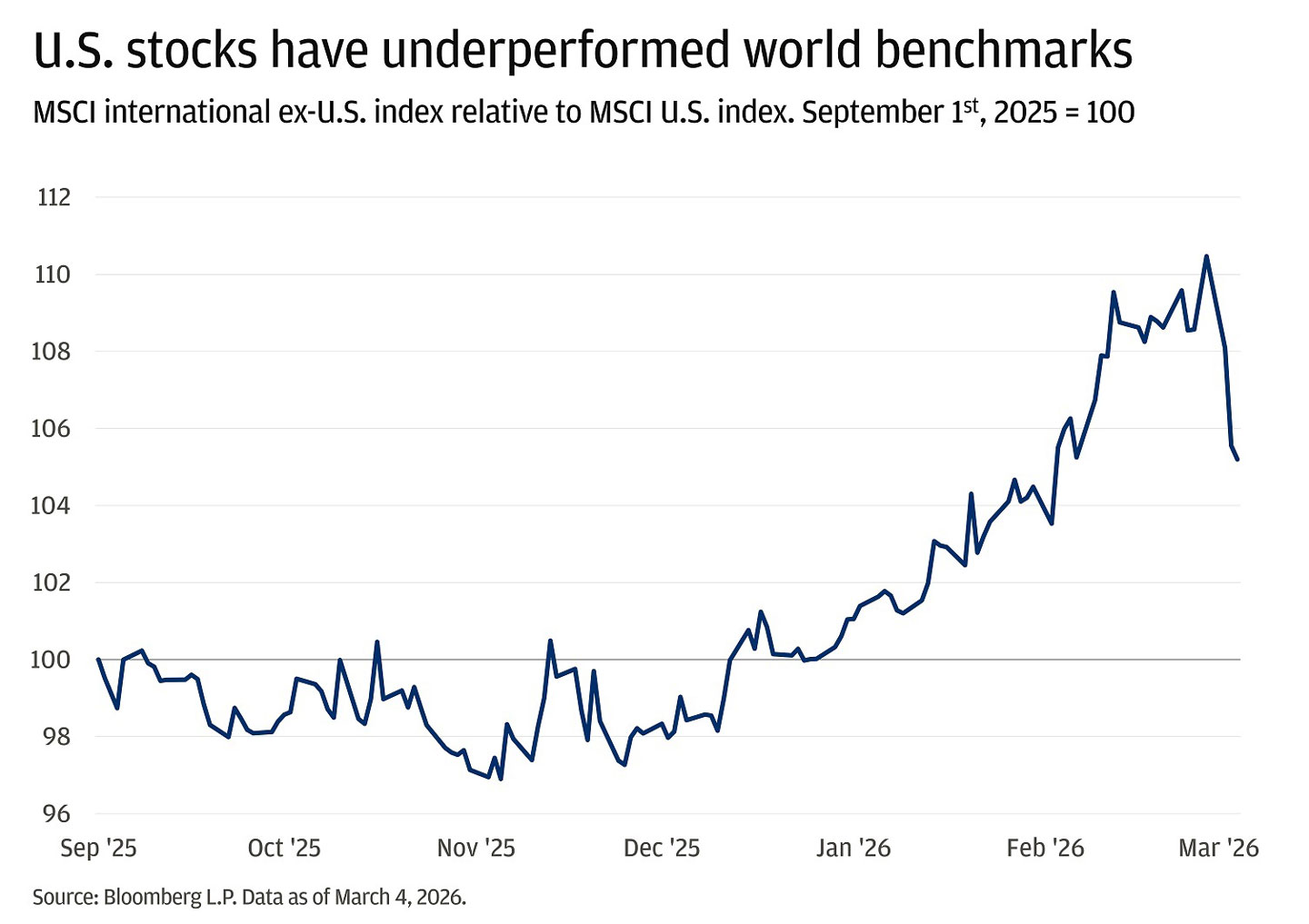 The chart displays the MSCI International ex-U.S. Index relative to the MSCI U.S. Index from September 2025 to March 4, 2026.