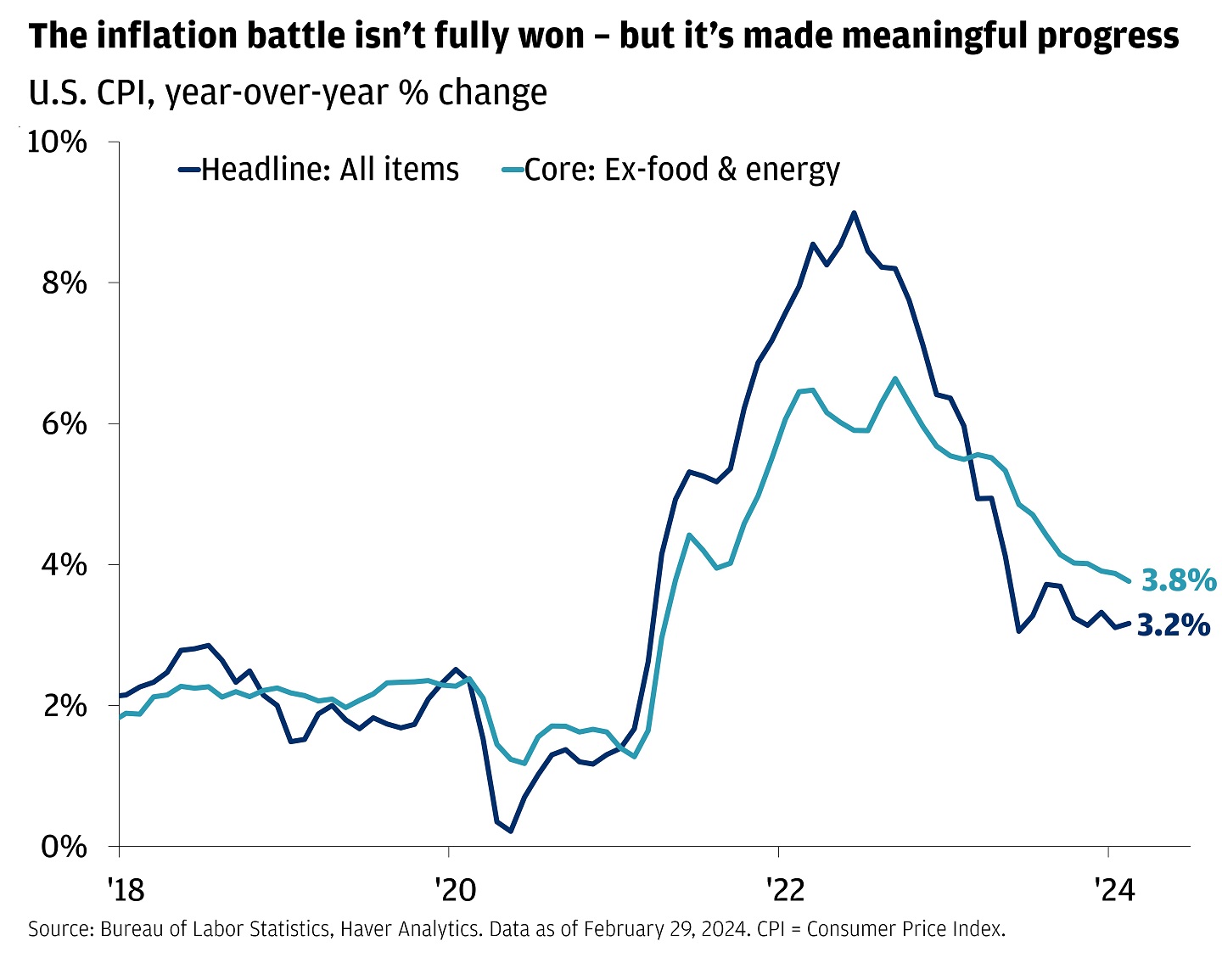 This line graph is showing U.S. CPI, year-over-year percent change for headline and core.