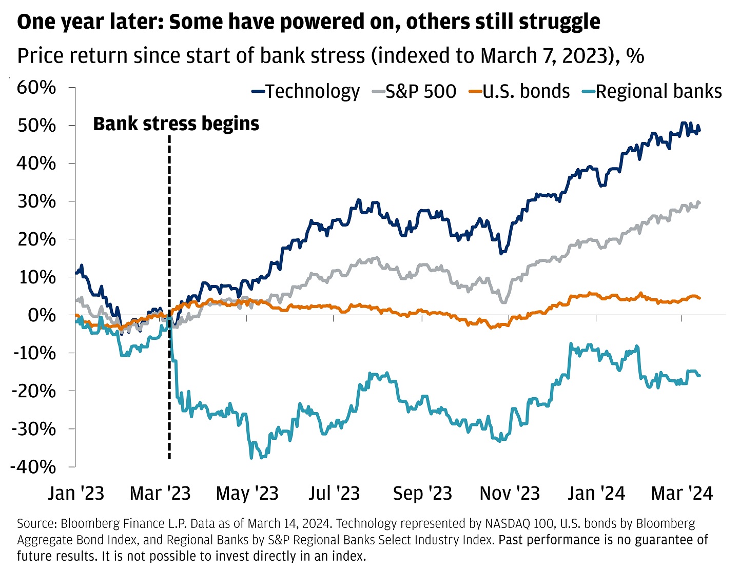 This line graph shows the price return since SVB collapse in percent.