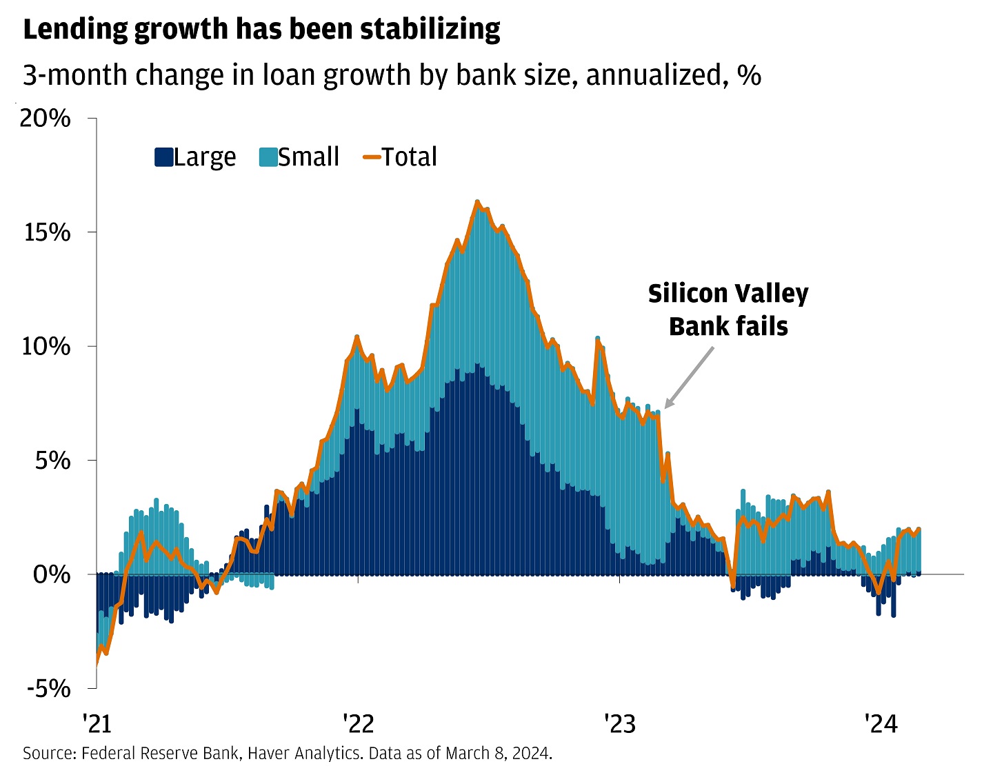 This line graph shows the 3-month change in loan growth by bank size, annualized in percent terms.