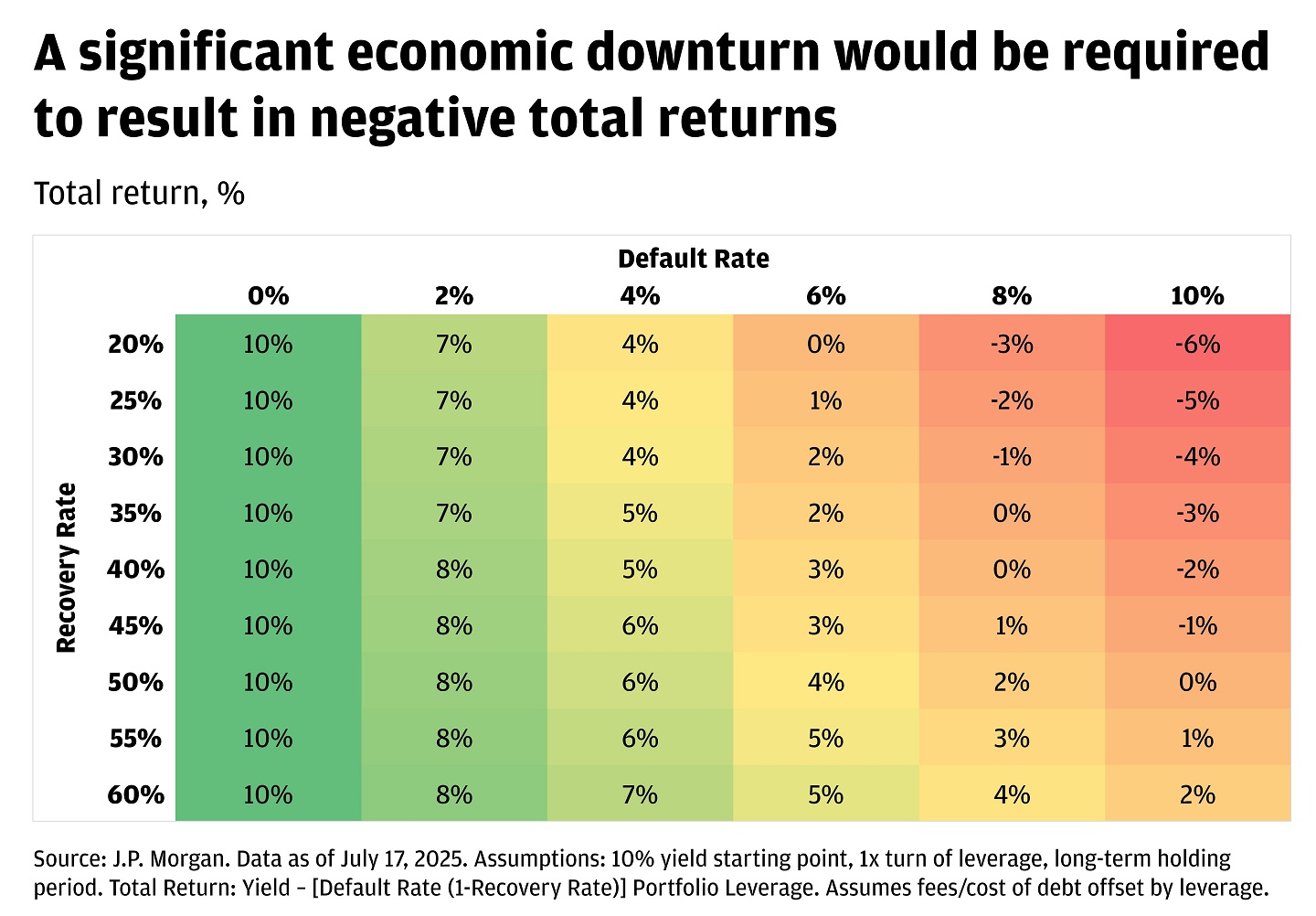 Table showing total return based on varying default and recovery rate