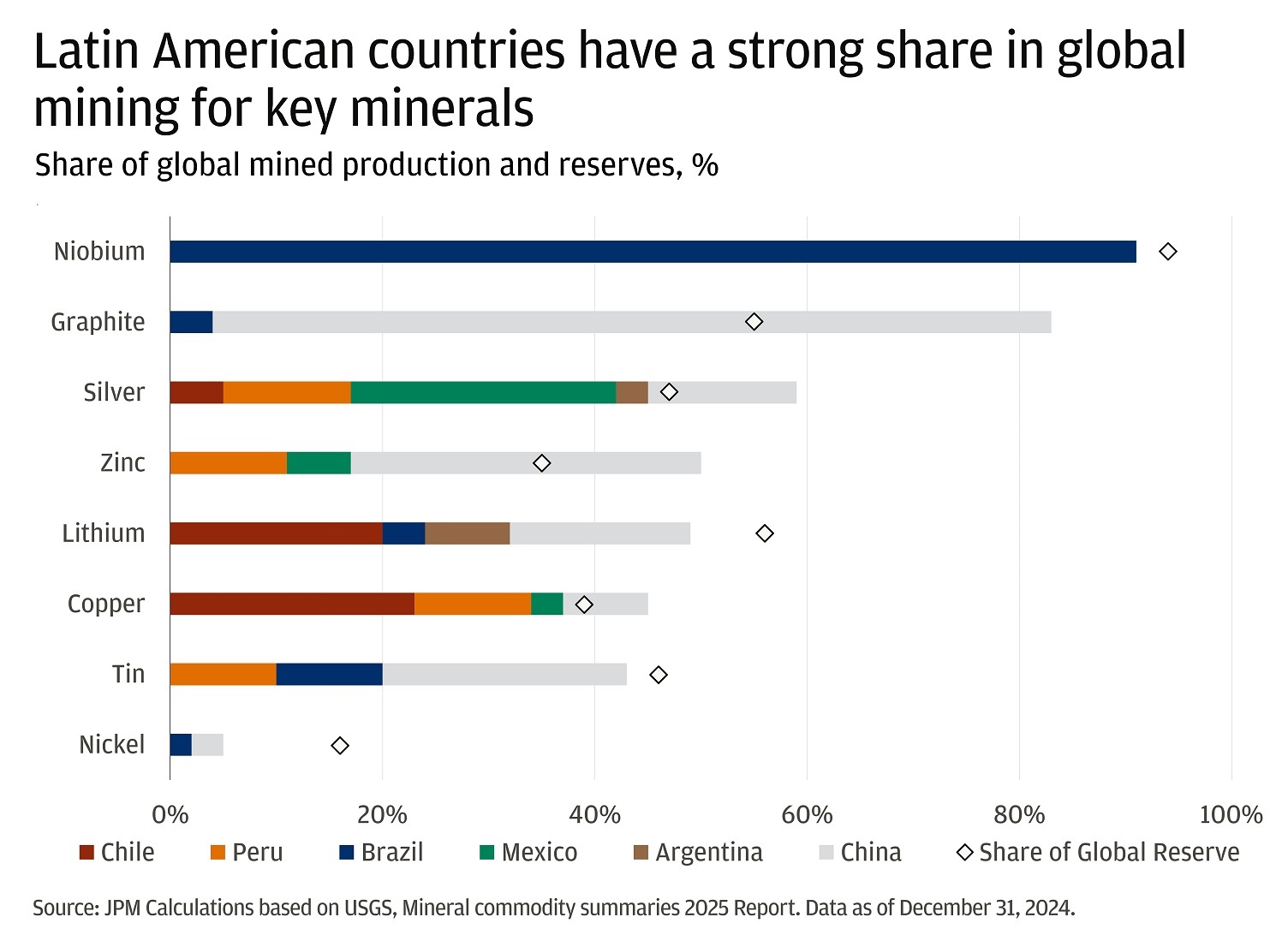 This chart shows Latin America’s share in the global production and reserves of selected minerals.