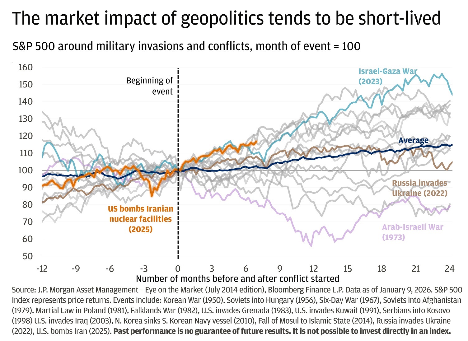 This chart shows the S&P 500’s performance during the 12 months leading up to a geopolitical event and the two years following. 