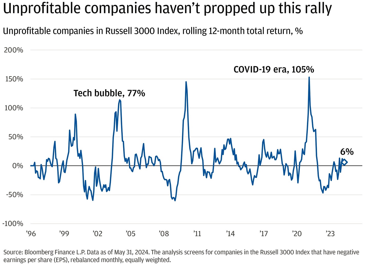 Line chart showing the rolling 12-month total return of unprofitable companies in the Russell 3000.