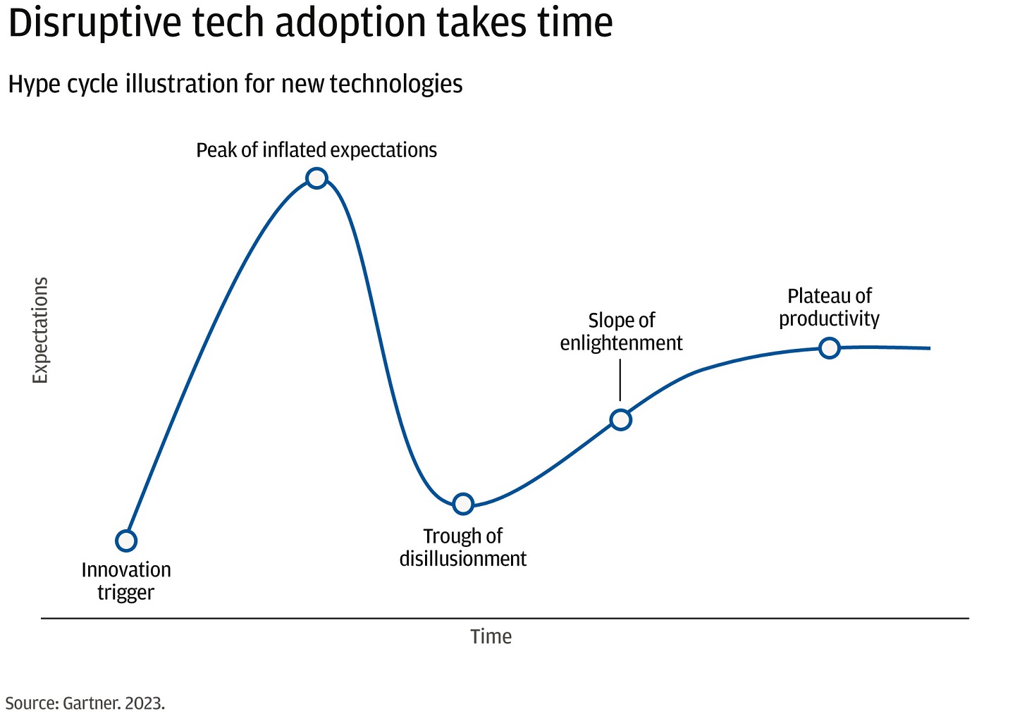 Line chart showing the Gartner hype cycle of expectations changing over time.