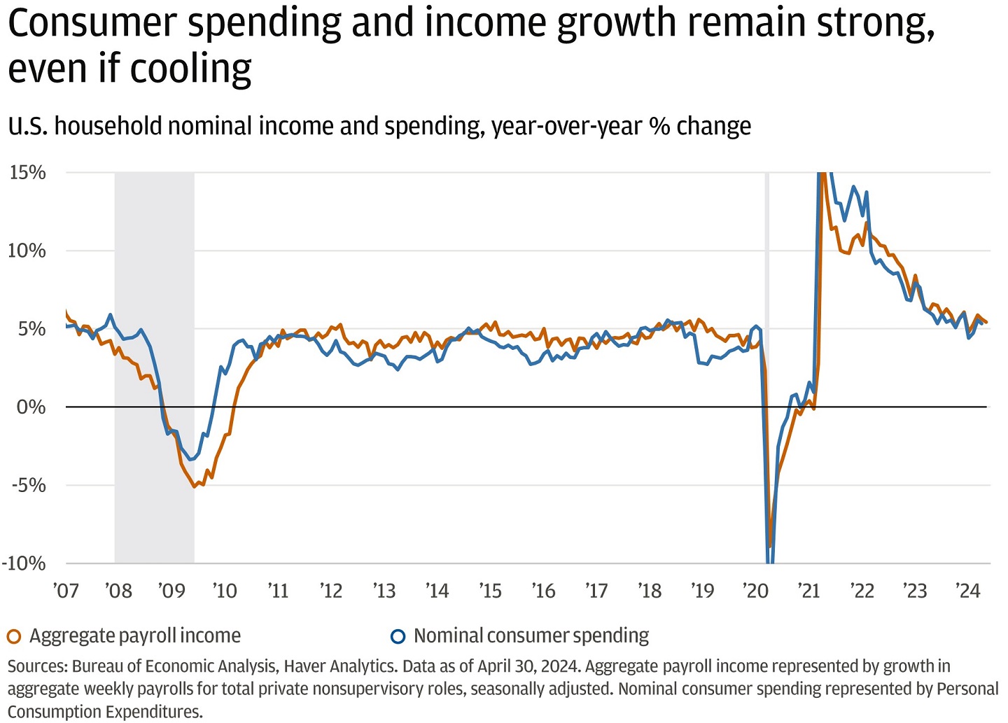 Line chart showing the U.S. nominal income and spending increases on a year-over-year basis.