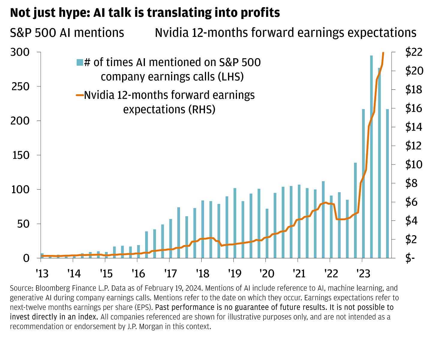 This bar graph cribes the number of times AI mentioned on S&P 500 company earnings calls and Nvidia 12-months forward earnings expectations.