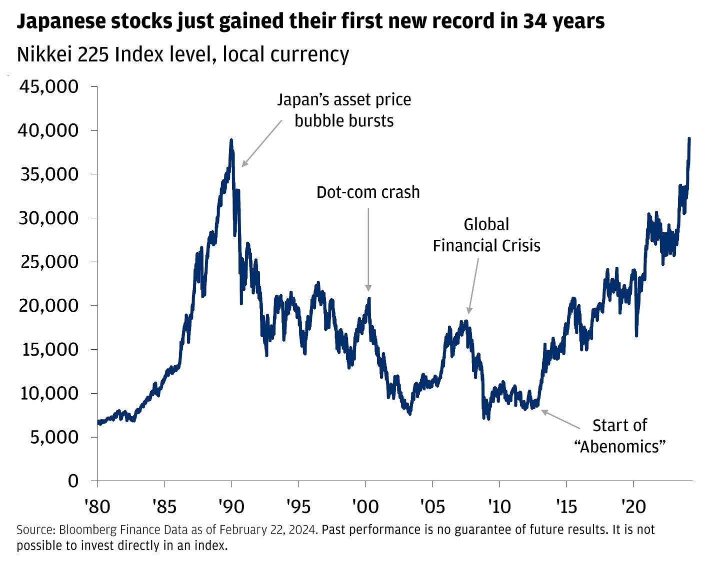 This line graph cribes the Nikkei 225 index level from 1980 to now.