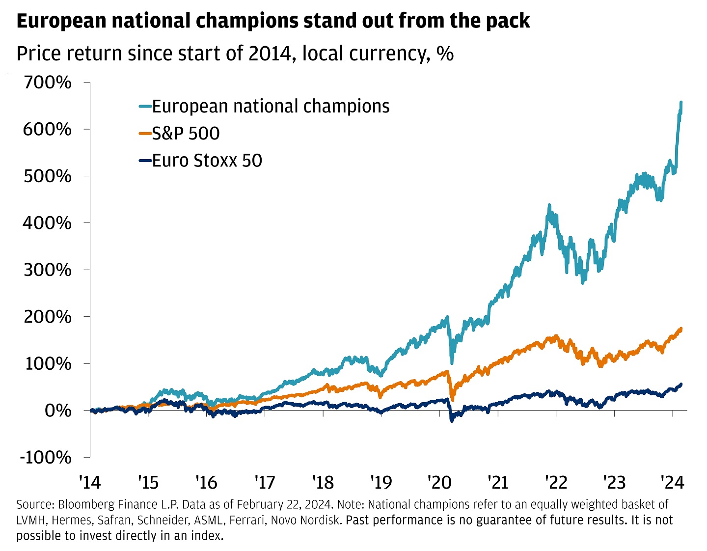 This line graph shows the price returns since the start of 2014 for the S&P 500, Euro Stoxx 50 and European national champions.