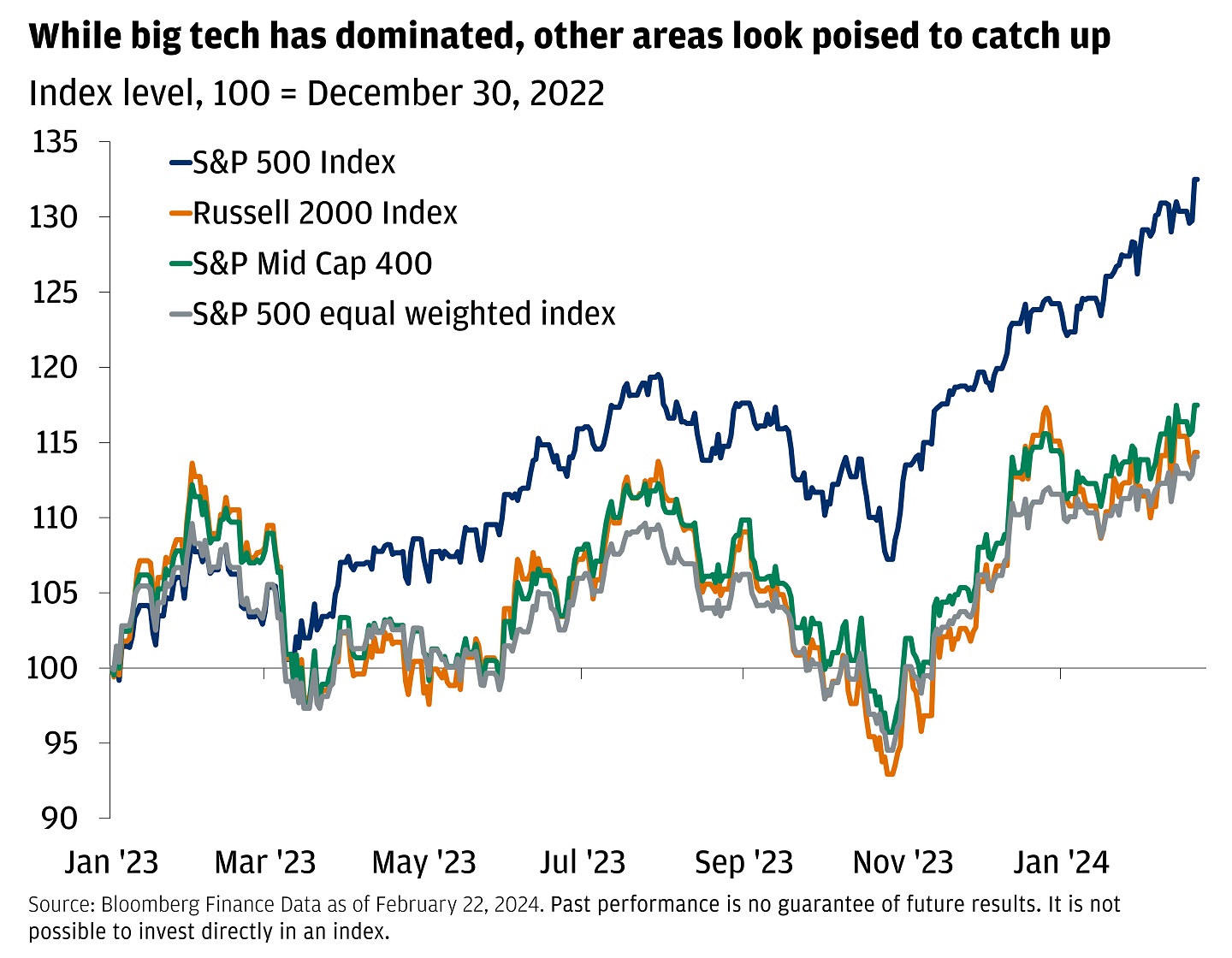 This line graph shows describes the index performance for S&P 500, Russell 2000, S&P 400 MIDCAP, and S&P 500 equal weighted for 100=January 1, 2023.