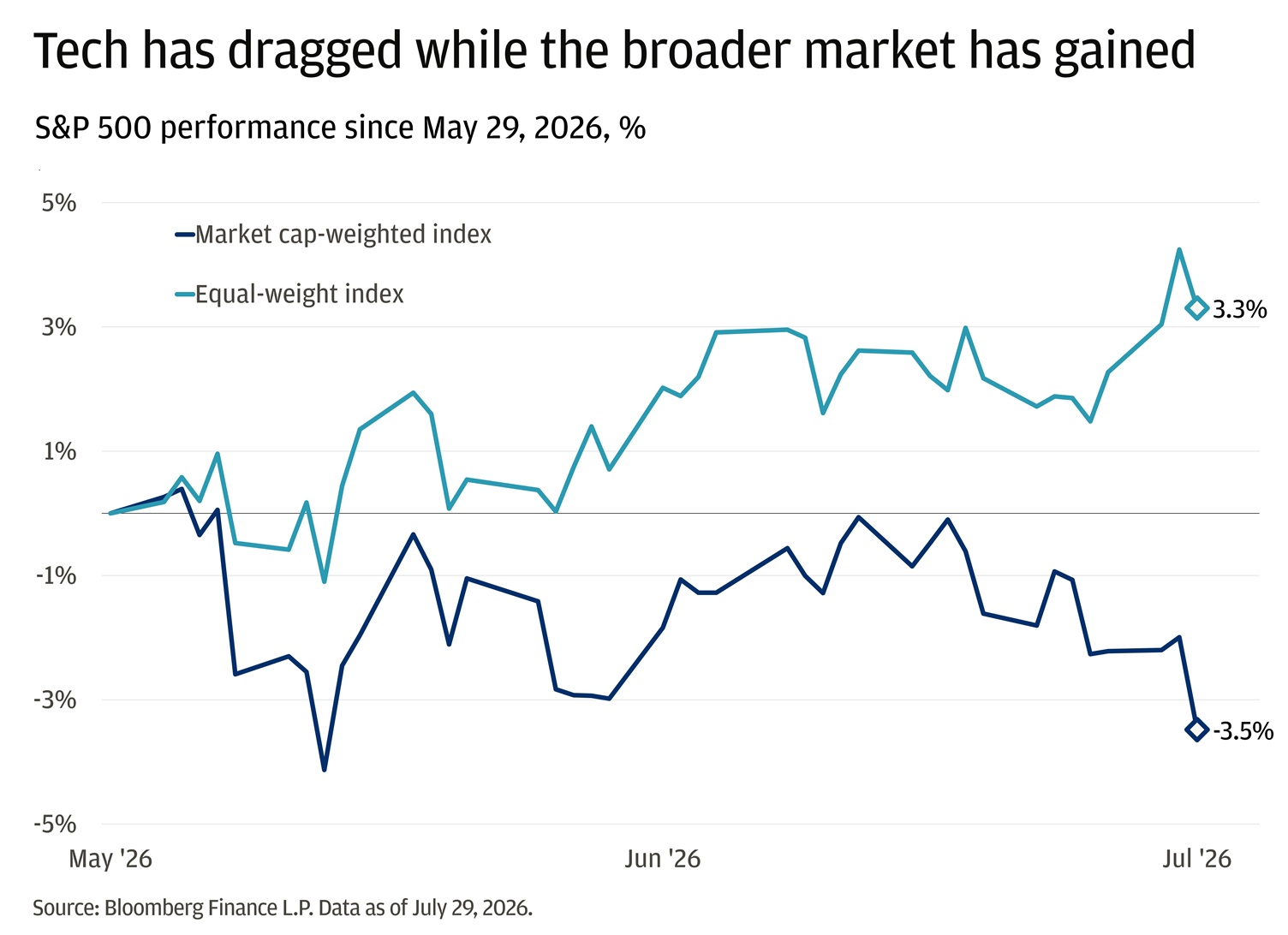 This line chart shows S&P 500 performance from May 29 to late July 2026, comparing the market cap-weighted index and the equal-weight index. 