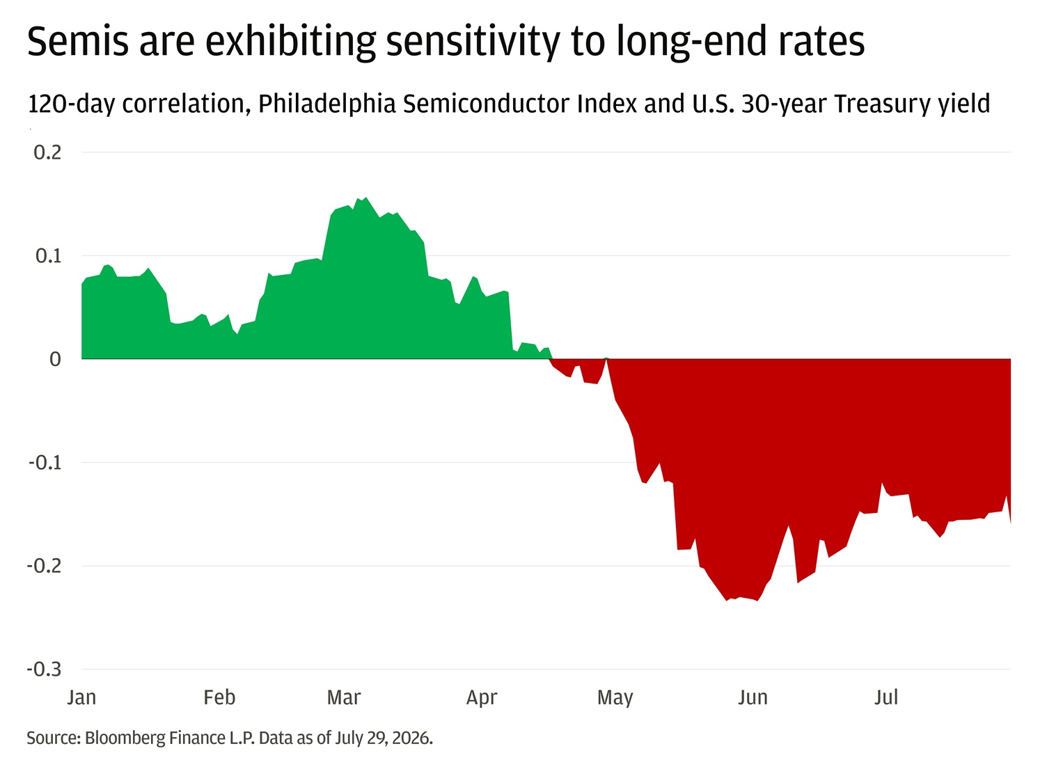 This line chart displays the 120-day correlation between the Philadelphia Semiconductor Index and the U.S. 30-year Treasury yield throughout 2026. 