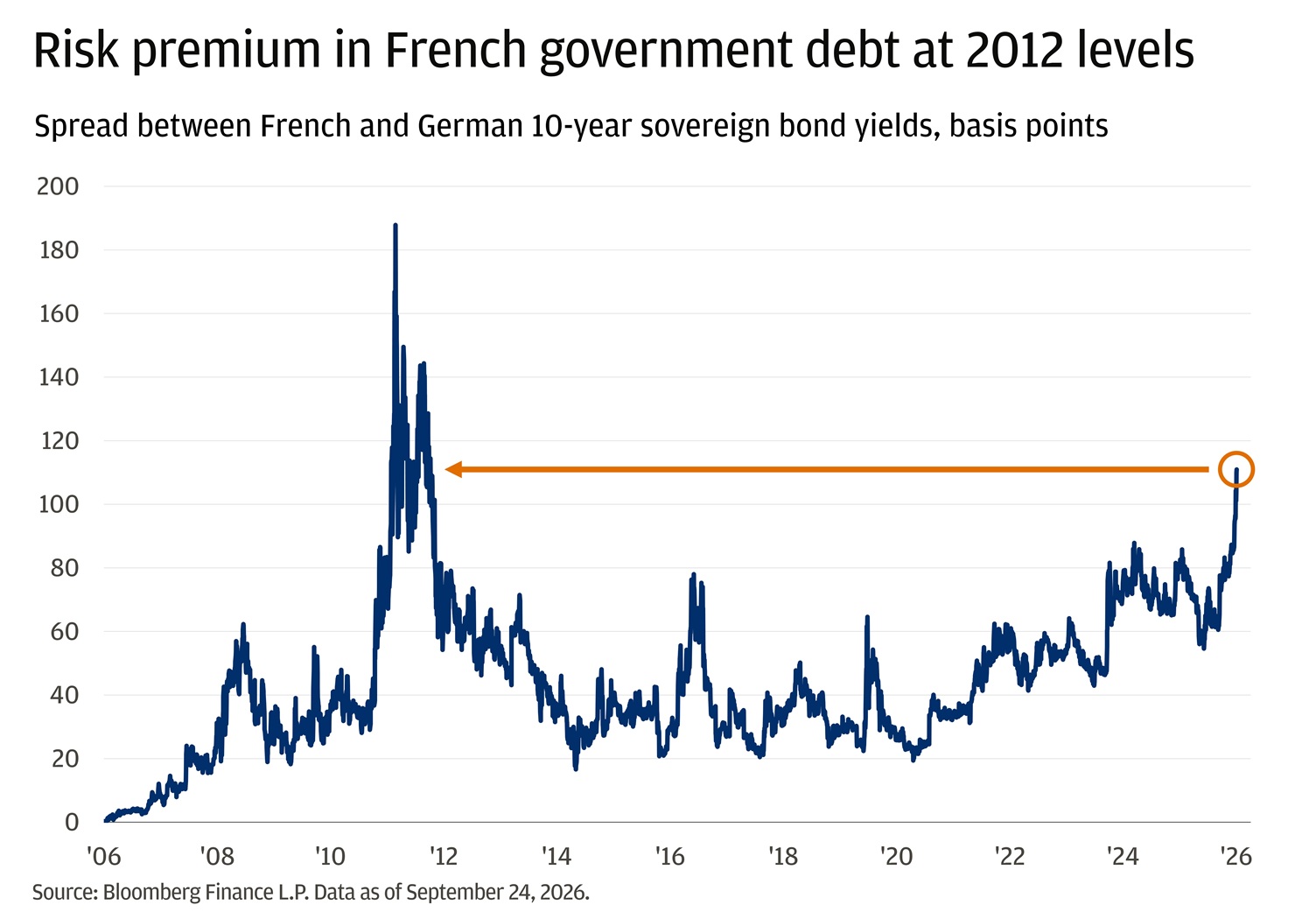The line chart shows the spread between French and German 10-year sovereign bond yields from 2006 to 2026.