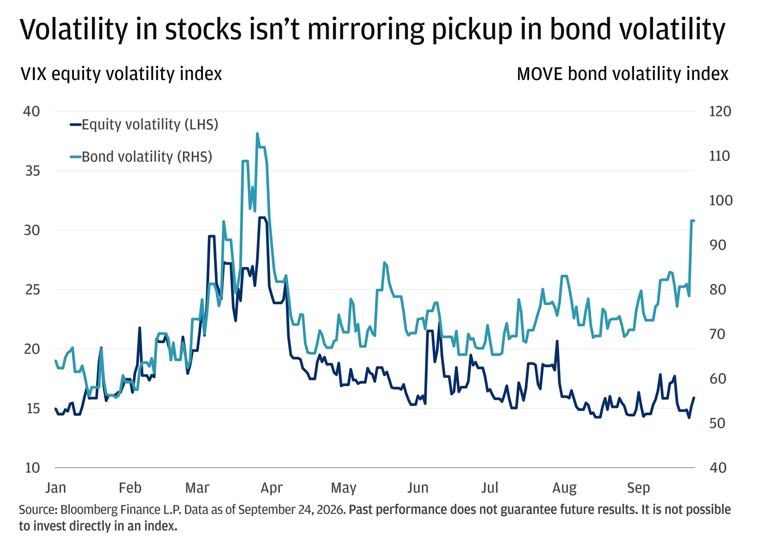 The line chart displays two volatility indexes, the VIX equity and MOVE bond, throughout the year.