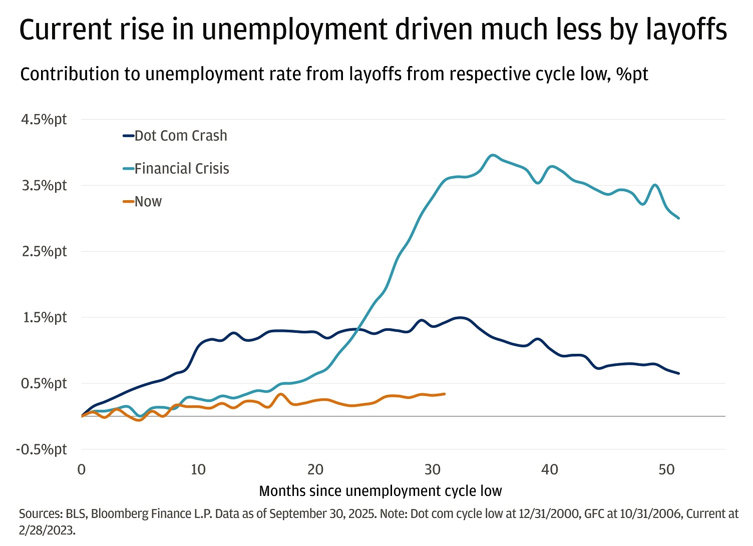 This chart illustrates how layoffs have contributed to the rise in the U.S. unemployment rate following three major economic cycles: the Dot Com Crash, the Financial Crisis, and the current period. 
